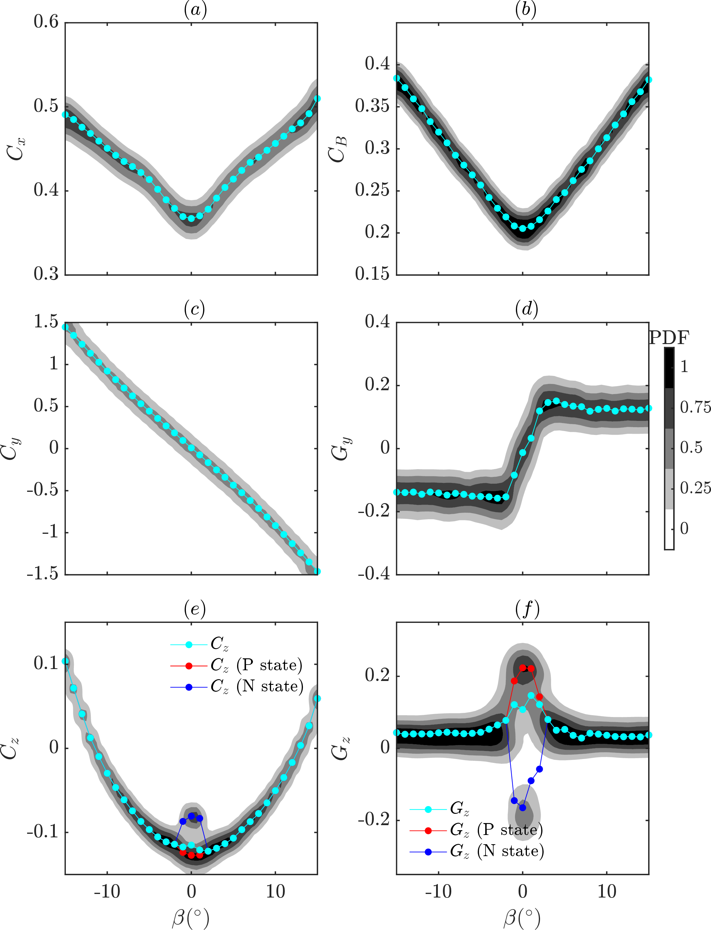 Figure 4: (a-f) Evolution of the time-averaged (cyan symbols) and Probability Density Function (PDF) contours of the force and pressure coefficients with the yaw angle \beta for the baseline case (B) at Re= 2.13 \cdot 10^5. Force and pressure coefficients: Drag, c_x, base drag, c_B, lateral force coefficient, c_y, horizontal base pressure gradient, g_y, vertical force coefficient, c_z, and vertical base pressure gradient, g_z. Blue and red points represent the conditionally averaged values for N and P state respectively in z-axis.
