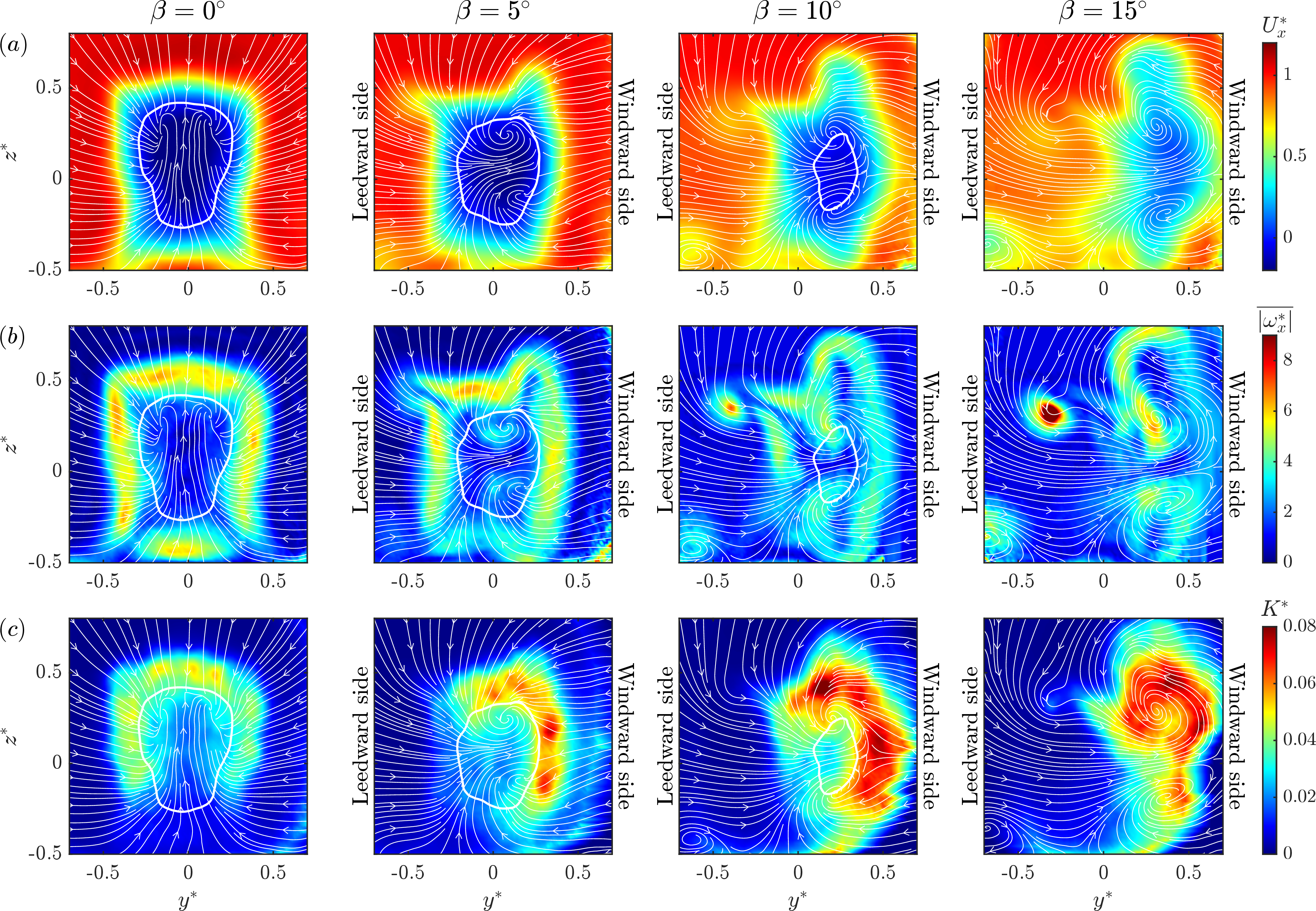 Figure 5: For \beta = [0:5:15]^\circ at Re= 2.13 \cdot 10^5: Time-averaged contours of (a) streamwise velocity, U_x^*, (b) magnitude of streamwise vorticity, \overline{|\omega_x^*|} , and (c) turbulent kinetic energy, K^*, at x^{*} = 0.915 for B configuration. Thin white lines illustrate the flow streamlines (U^{*}_{y}, U^{*}_{z}), while thick white line shows the isoline of U_x^*=0.