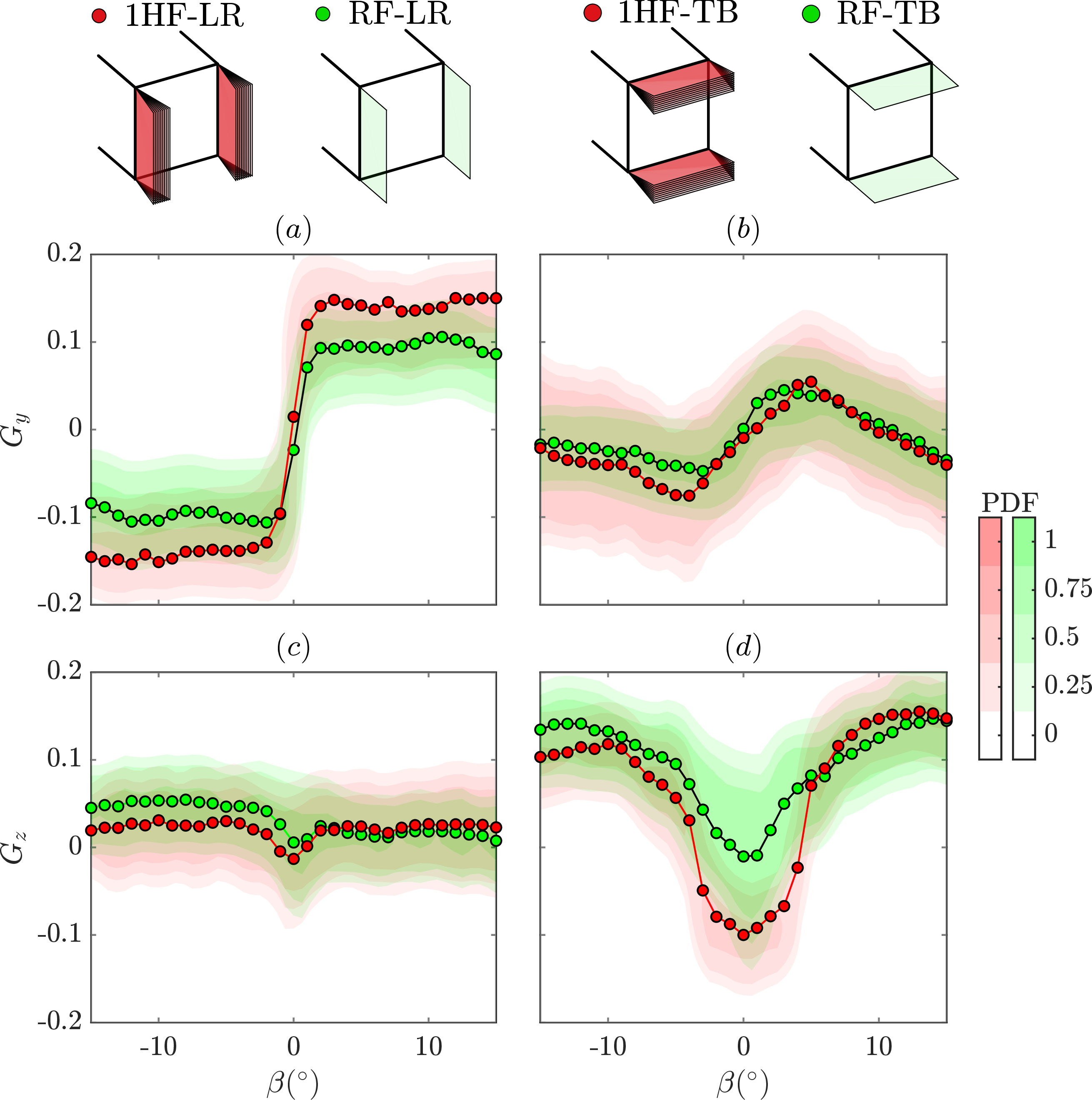 Figure 6: Time-averaged (symbols) and Probability Density Function (PDF) contours of the base pressure gradient components (a,b) g_y and (c,d) g_z vs. yaw for the LR arrangement (a,c) and TB arrangement (b,d) at Re= 2.13 \cdot 10^5. For both arrangements, rigid flaps correspond to green colour and elastic hinged flaps to red colour.