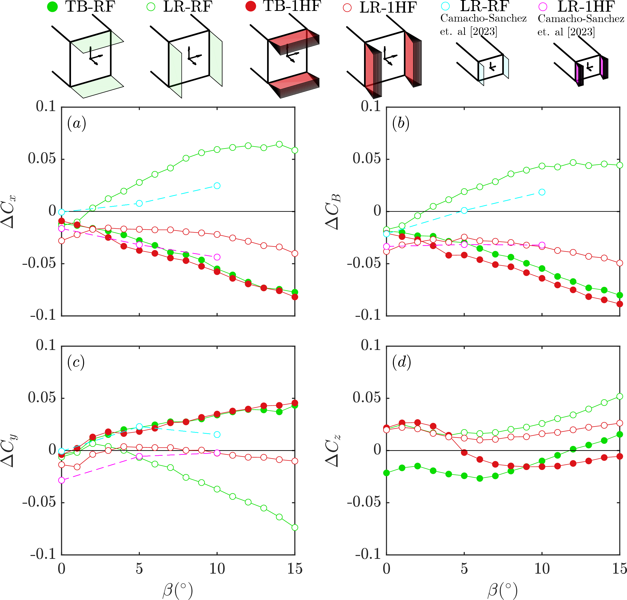 Figure 7: Evolution of the averaged relative force coefficients (a,c,d): \Delta C_x, \Delta C_y, \Delta C_z respectively and base drag (b): \Delta C_B with the yaw angle (\beta) for the Left-Right (LR) and Top-Bottom (TB) arrangements at Re= 2.13 \cdot 10^5. Data from [32] are added in (a, b, c).