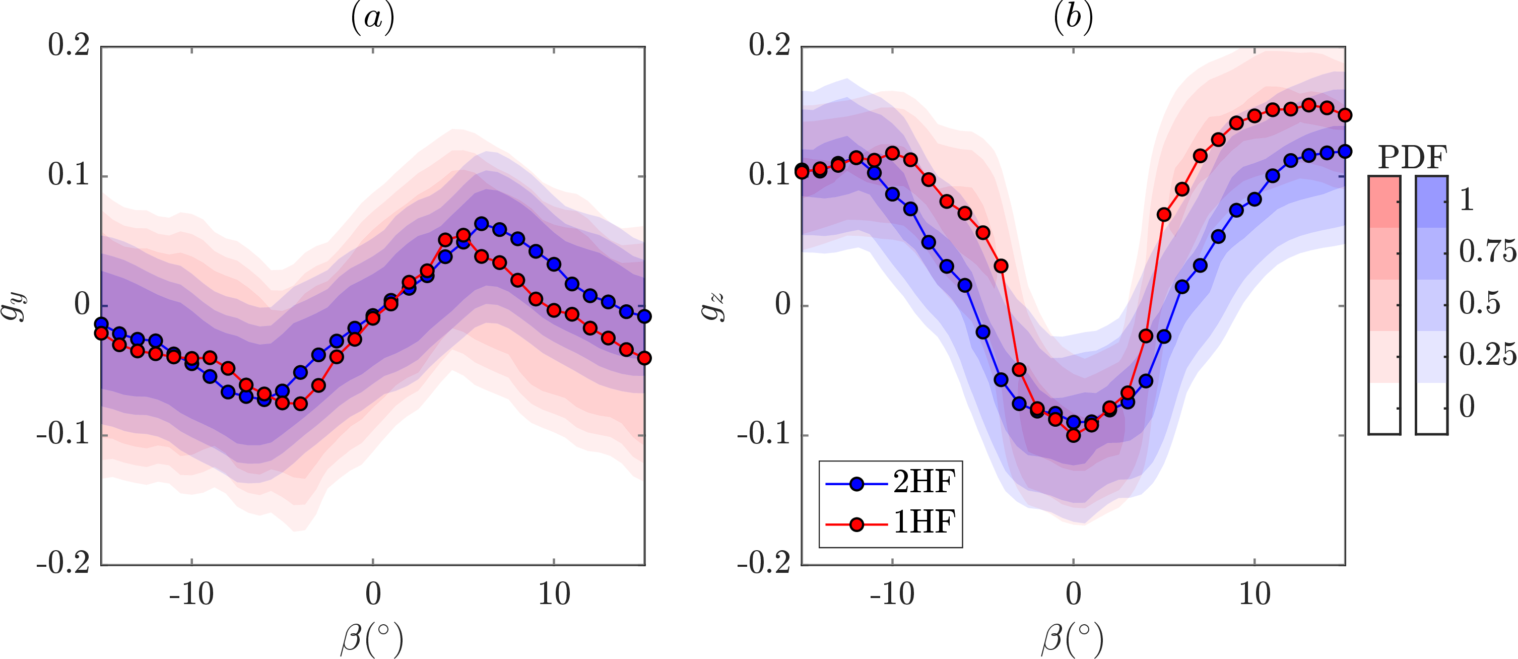 Figure 8: TB elastic flaps arrangement with torsion and bending (2HF, blue colour) compared to bending only (1HF, red colour). Time-averaged (symbols) and Probability Density Function (PDF) contours of the base pressure gradient components, (a) g_y and (b) g_z vs. yaw at Re= 2.13 \cdot 10^5.