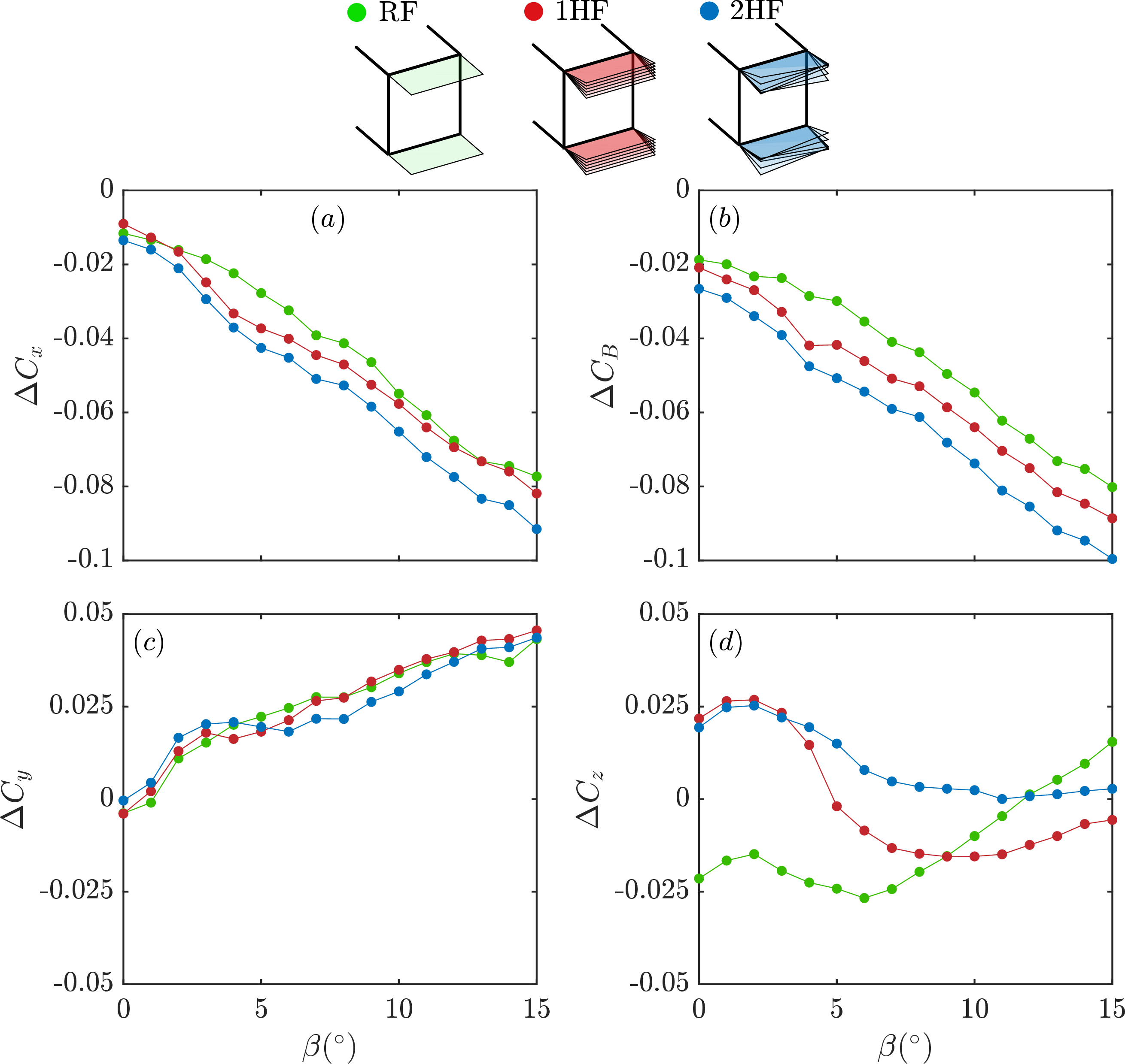 Figure 9: Evolution of the averaged relative base drag (a) \Delta C_B and force coefficients (b,c,d) \Delta C_x, \Delta C_y, \Delta C_z for Top-Bottom (TB) arrangement for the cases of Rigid Flaps (RF), bending flaps (1HF) and bending/torsion flaps (2HF) at Re= 2.13 \cdot 10^5.