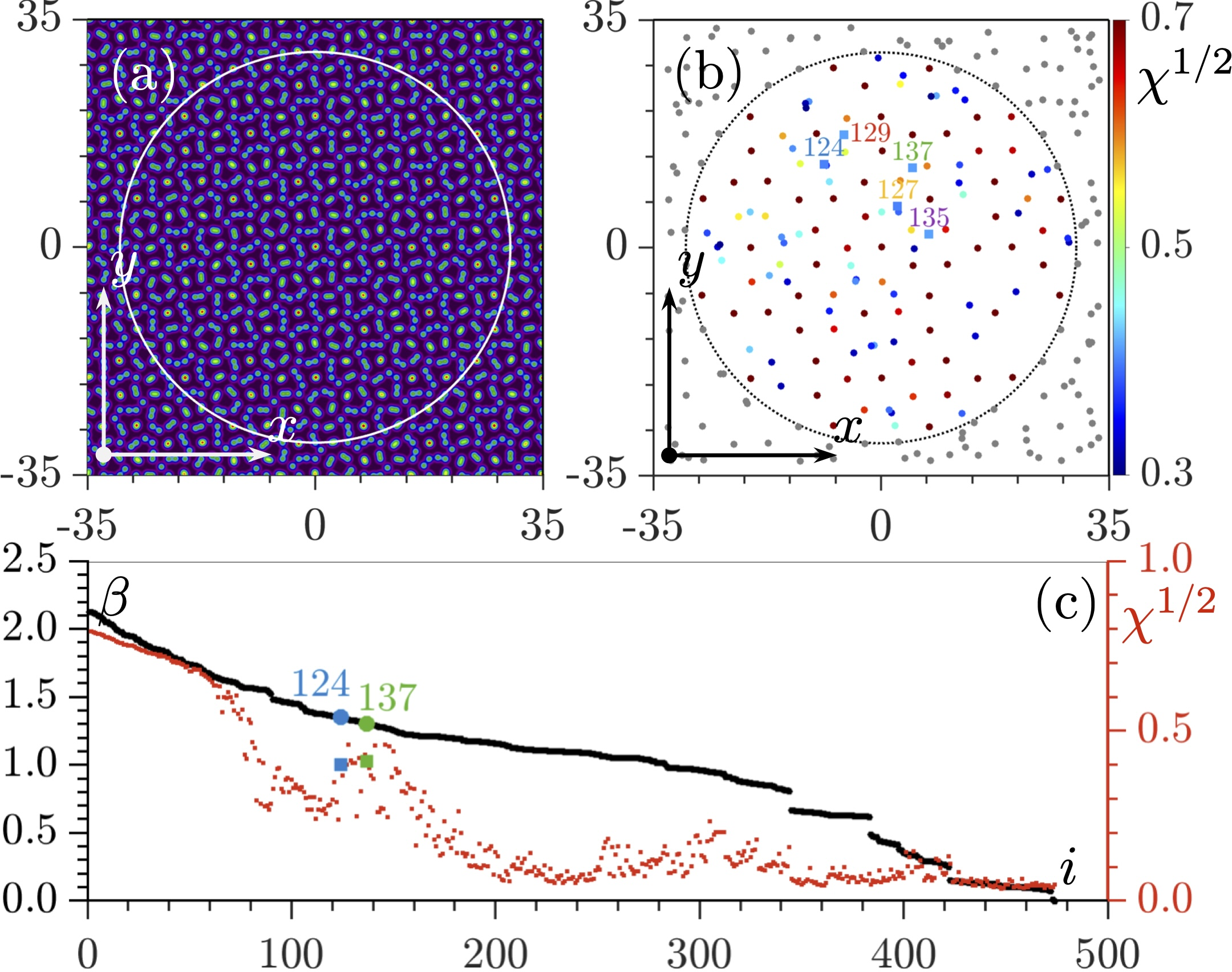 Figure 1: (a) Profile of the moiré lattice for \boldsymbol{\alpha}=0. (b) Positions of the centers of mass {\boldsymbol{r}}_{i}^{(0)}={\boldsymbol{r}}_{\boldsymbol{n}}^{(0)} of different localized modes with \chi\ge 0.3, corresponding to the ordering \boldsymbol{n}\to i described in the text, for the lattice without gradient. The color code is used to indicate the form-factors \chi^{1/2} of corresponding modes. The indices i of the modes used below for dynamical simulations are highlighted by the numbers. The white circle in panel (a) and the dotted black circle in panel (b) with radius \rho=30 indicate the cutoff used to restrict the number of modes in the subsequent numerical analysis of the dynamics. This ensures that only modes sufficiently far from the boundaries of the simulation domain are included. (c) Propagation constants \beta plotted as a function of mode index i for \boldsymbol{\alpha}=0 (black circles). The corresponding squared form-factors \chi are shown as red squares (right vertical axis). Blue and green labels indicate the specific modes chosen as initial conditions for dynamical simulations. Here and in all figures below, p_1=p_2=4, d=2.5, w=0.5, and \theta=\pi/6.