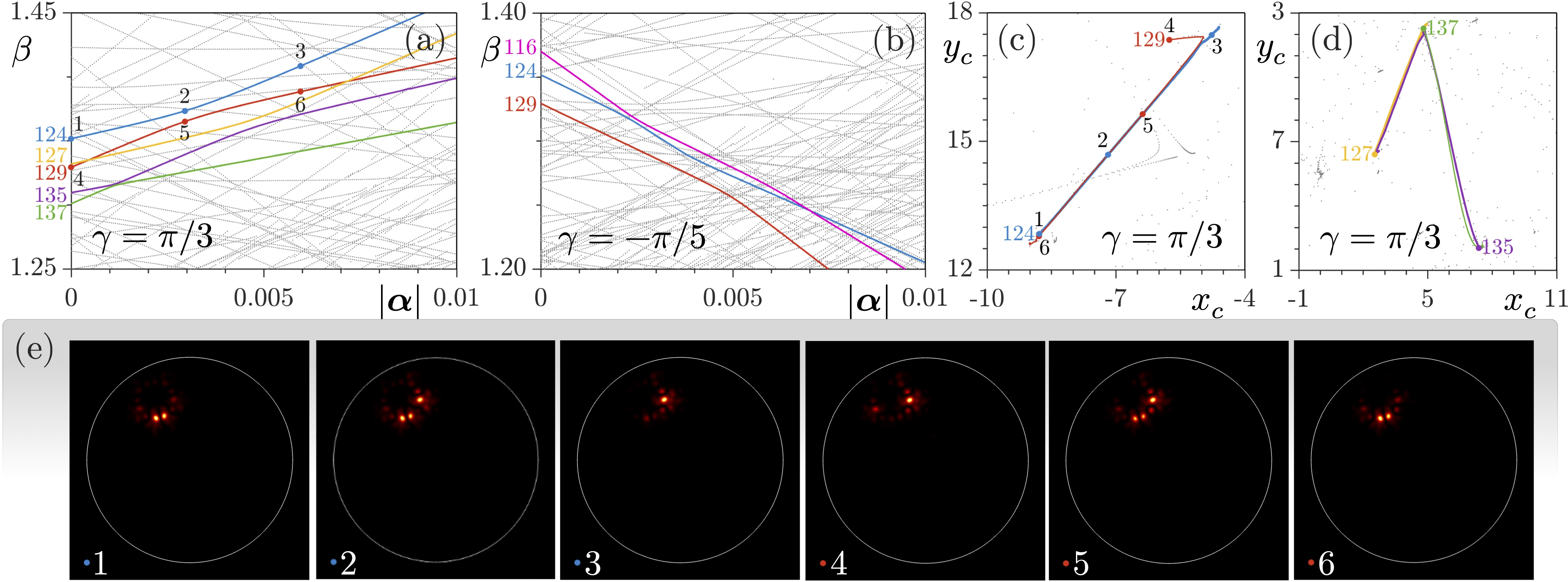 Figure 2: (a, b) Propagation constants as functions of |{\boldsymbol{\alpha}}| for the angles \gamma=\pi/3 (a) and \gamma=-\pi/5 (b). The branches used below to illustrate the evolution are highlighted in color. (c, d) Positions of the centers of mass {\boldsymbol{r}}_i^{({\boldsymbol{\alpha}})}=\left(x_c (\alpha),y_c (\alpha)\right) of modes 124 and 129 (c) and modes 127, 135, and 137 (d) as a function of \alpha for \gamma=\pi/3. (e) Mode profiles |\phi_{124}^{({\boldsymbol{\alpha}})}| and |\phi_{129}^{({\boldsymbol{\alpha}})}| corresponding to the points marked by numbers 1 to 6 in panels (a) and (c).