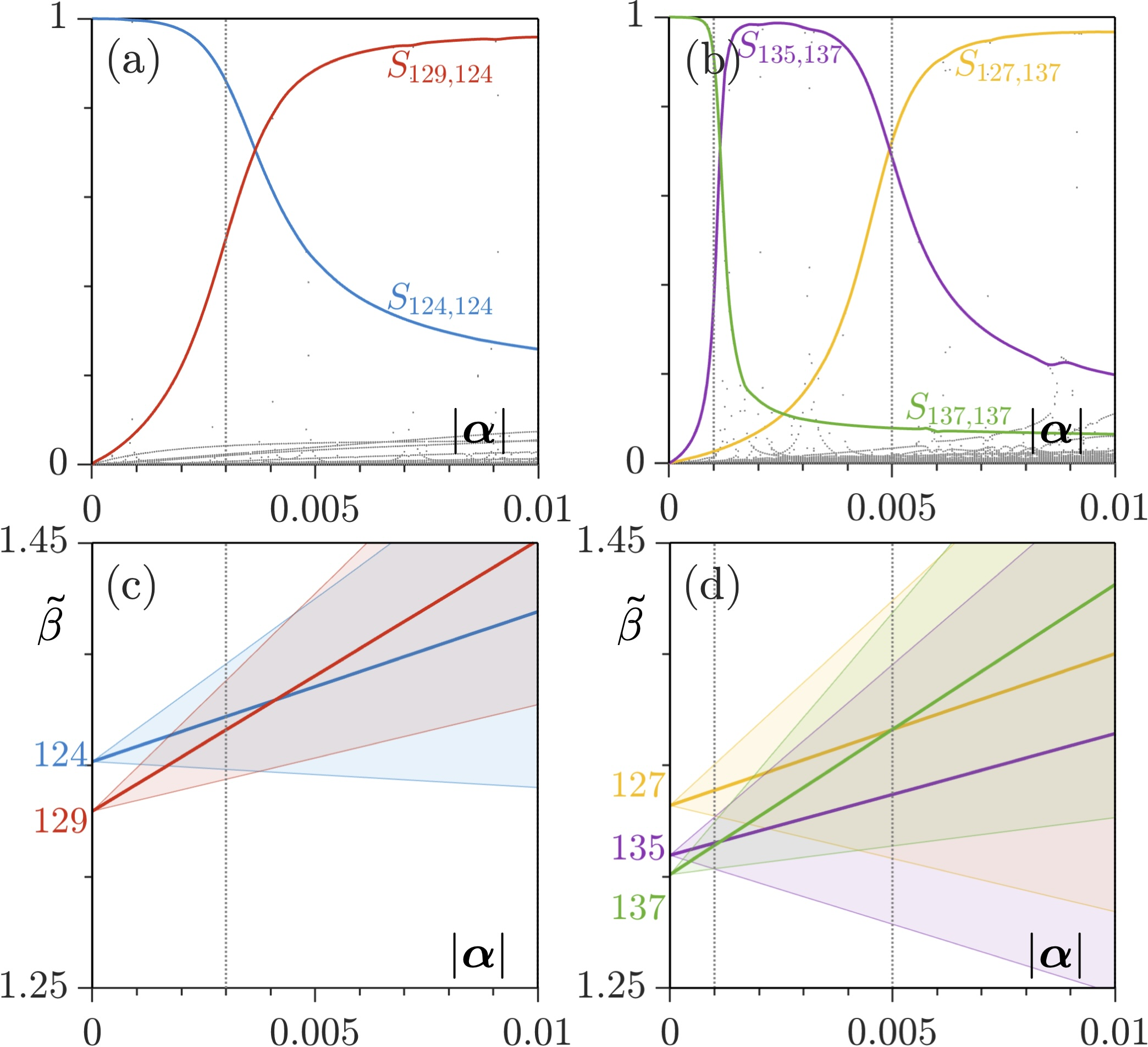 Figure 3: Variation of the overlap integrals S_{ij}^{({\boldsymbol{\alpha}})} with |{\boldsymbol{\alpha}}| for {j}=124 (a) and {j}=137 (b). Centers {\tilde{\beta}}_i^{({\boldsymbol{\alpha}})} (solid lines) of the Gershgorin intervals (shaded regions) as functions of |{\boldsymbol{\alpha}}| for the modes 124, 129 (c) and 127, 135, and 137 (d). In all panels \gamma=\pi/3. Dashed vertical lines indicate the values of |{\boldsymbol{\alpha}}| corresponding to the dynamic examples shown in Figs. 4 and 5.