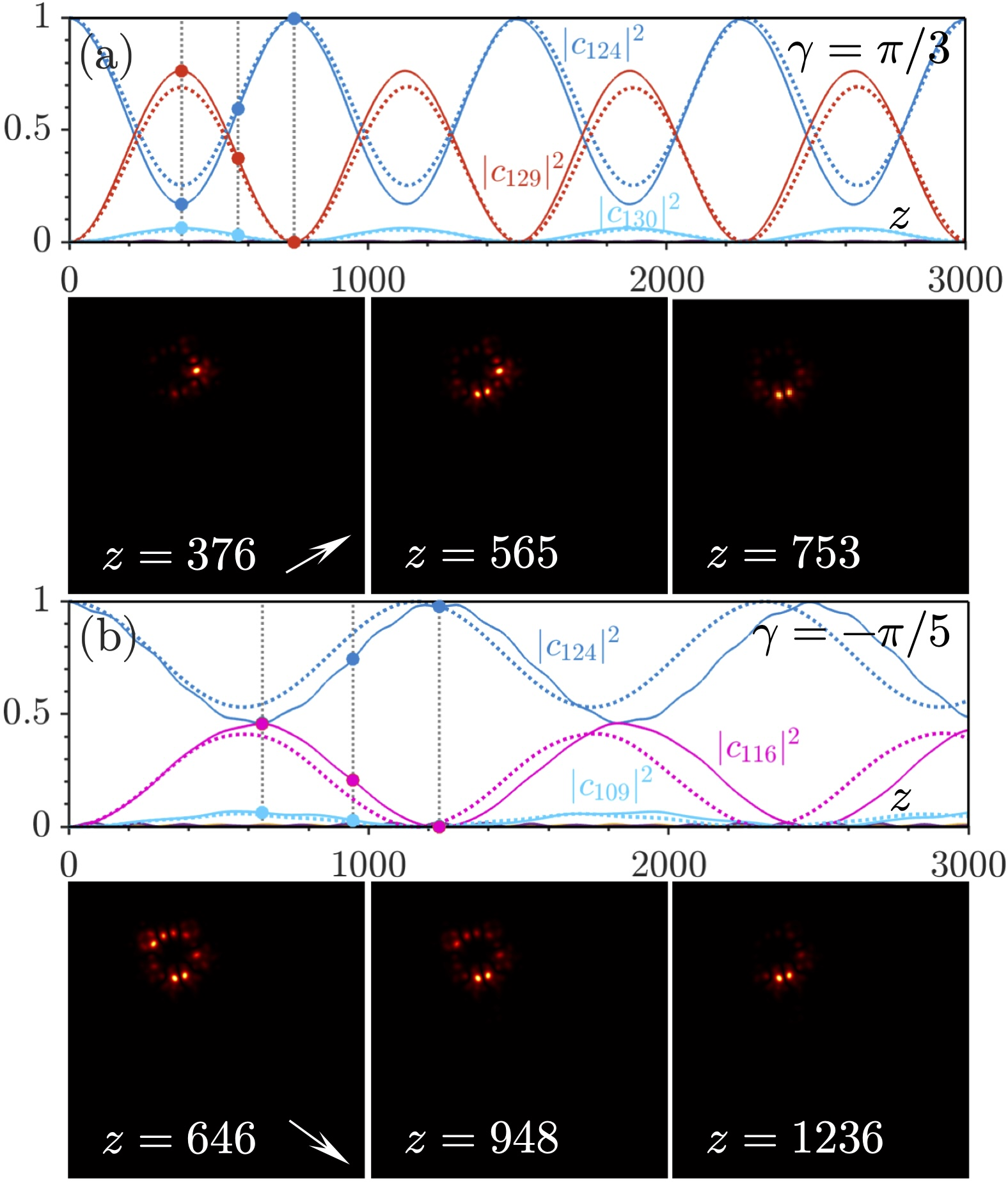 Figure 4: Evolution of weights |c_i |^2 of all linear modes of the system at |{\boldsymbol{\alpha}}|=0 (top) and field modulus distributions at different values of z corresponding to the dots and vertical dashed lines in the top panels (bottom) for the angle \gamma=\pi/3 (a) and \gamma=-\pi/5 (b) for |{\boldsymbol{\alpha}}|=0.003. The initial state is mode n=124 of the system with |{\boldsymbol{\alpha}}|=0. Arrows indicate the direction of the gradient. The dashed lines show the analytical solution.