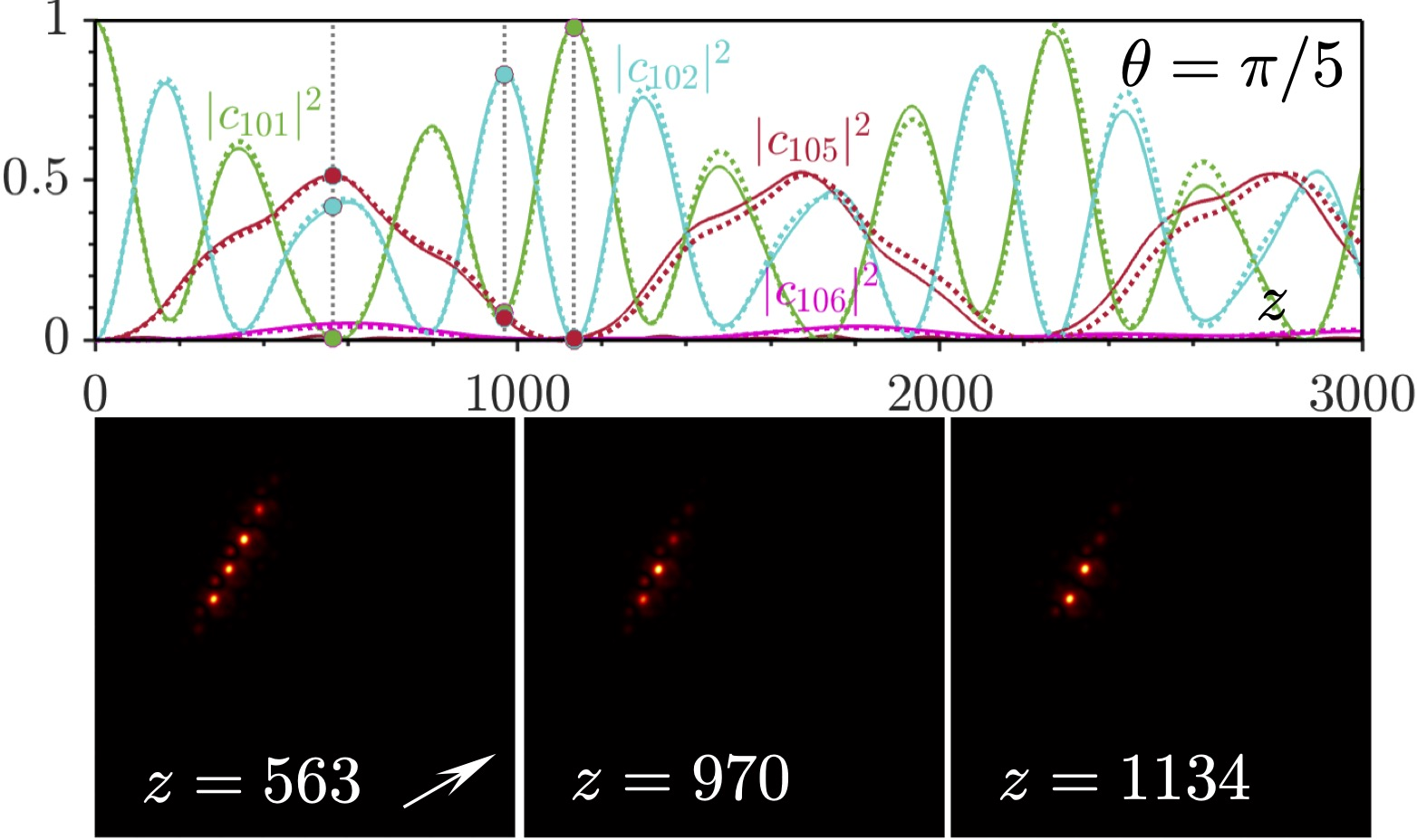 Figure 6: Evolution of weights |c_n |^2 of all linear modes of the system at |{\boldsymbol{\alpha}}|=0 for the angle between sublattices \theta=\pi/5, gradient orientation \gamma=\pi/3, and |{\boldsymbol{\alpha}}|=0.005 (top) and field modulus distributions at different values of z corresponding to the dots and vertical dashed lines in the top panels (bottom). The initial state is mode n=101 of the system with |{\boldsymbol{\alpha}}|=0. The arrow indicates the direction of the gradient. The dashed lines show the analytical solution.