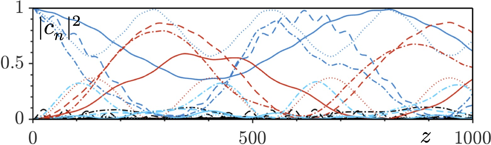 Figure 7: Evolution in the presence of disorder with \delta_p = 0.02 and \delta_r = 0.01 of the mode weights |c_n|^2 of all linear modes of the unperturbed system at |{\boldsymbol{\alpha}}| = 0, for gradient orientation \gamma = \pi/3 and gradient strength |{\boldsymbol{\alpha}}| = 0.003. The initial state corresponds to mode n = 124 of the unperturbed (|{\boldsymbol{\alpha}}|=0) system. Different line styles represent distinct disorder realizations. The arrow indicates the gradient direction. Dashed lines represent the analytical predictions.