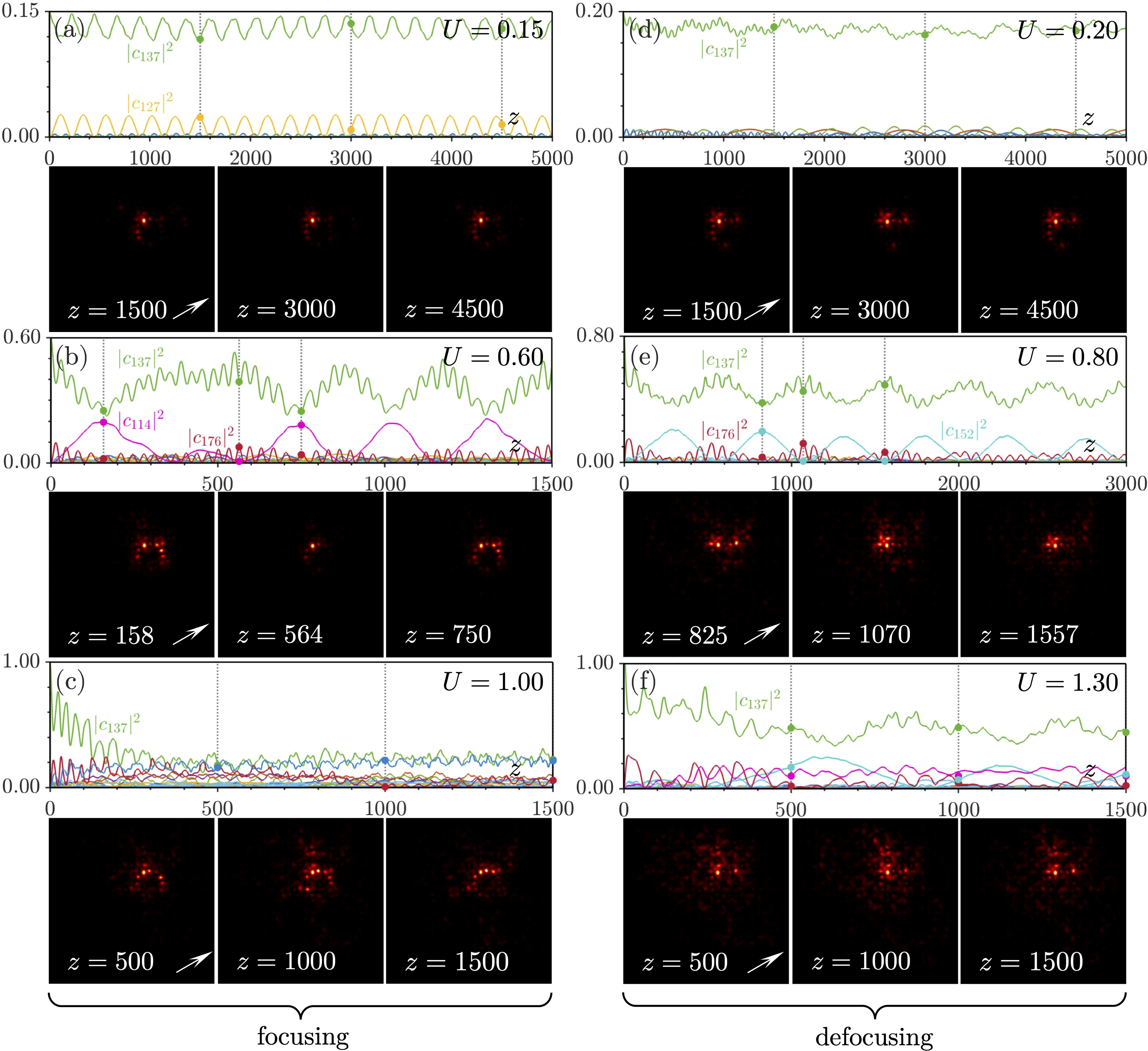 Figure 8: Evolution of weights |c_n |^2 of all linear modes of the system at |{\boldsymbol{\alpha}}|=0 for the angle \gamma=\pi/3 (top) and field modulus distributions at different values of z corresponding to the dots and vertical dashed lines in the top panels (bottom). Results are shown for nonlinear propagation in focusing (a–c) and defocusing (d–f) media with |{\boldsymbol{\alpha}}|=0.005, for input powers: U=0.15 (a), U=0.60 (b), U=1.00 (c), U=0.20 (d), U=0.80 (e), and U=1.30 (f). The initial state is mode n=137 of the system with |{\boldsymbol{\alpha}}|=0. Arrows indicate the direction of the gradient. The dashed lines show the analytical solution.