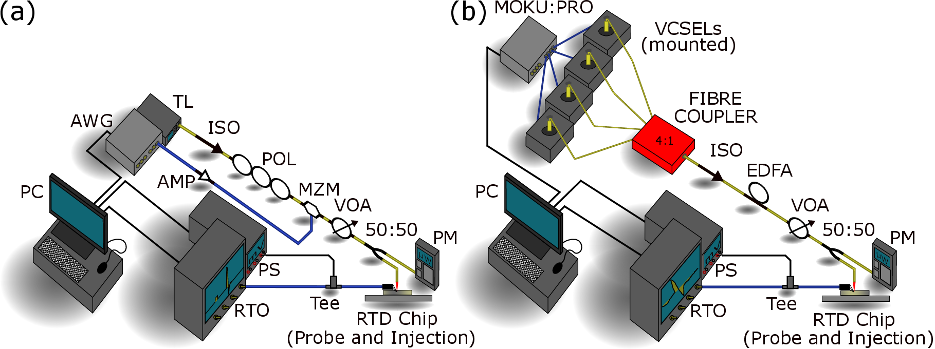 Figure 11: Experimental setups used to investigate the R&F RTD neuron of this work under optical injection of fast intensity encoded stimuli from (a) an externally-modulated 1550 nm tuneable laser and (b) four directly-modulated 1550 nm-Vertical-Cavity Surface Emitting Lasers (VCSELs) multiplexed in wavelength. Arbitrary waveform generator (AWG), four-channel AWG (MOKU:PRO), RF amplifier (AMP), tuneable laser (TL), optical isolator (ISO), polarisation controller (POL), Mach-Zehnder Modulator (MZM), variable optical attenuator (VOA), fibre-optic splitter (50:50), four-to-one fibre-optic coupler (4:1), Erbium-Doped Fibre Amplifier (EDFA), power supply (PS), bias-tee (TEE), power-meter (PM), real-time oscilloscope (RTO), computer (PC).