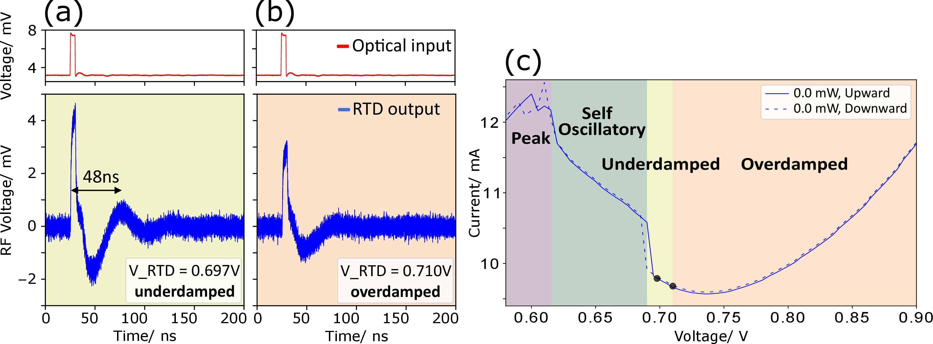 Figure 2: Impulse response test of the light-sensitive RTD. Sub-threshold optical stimuli are injected into the RTD biased either at (a) V_{RTD} = 0.697 V or (b) V_{RTD} = 0.710 V in its valley biasing region. Top plots (red time traces) show the optical input signals injected in the RTD, with 5-ns (sub-threshold) square pulses encoded in the optical input (average optical input power of 33.0 μW). Bottom plots (blue time traces) show the electrical RTD response when biased at V_{RTD} = 0.697 V (left) and V_{RTD} = 0.710 V (right), revealing the occurrence of underdamped or overdamped oscillations depending on the biasing case. (c) Zoomed in I-V curve of the RTD, marking the two bias voltage points applied to the device for the results in (a) and (b).