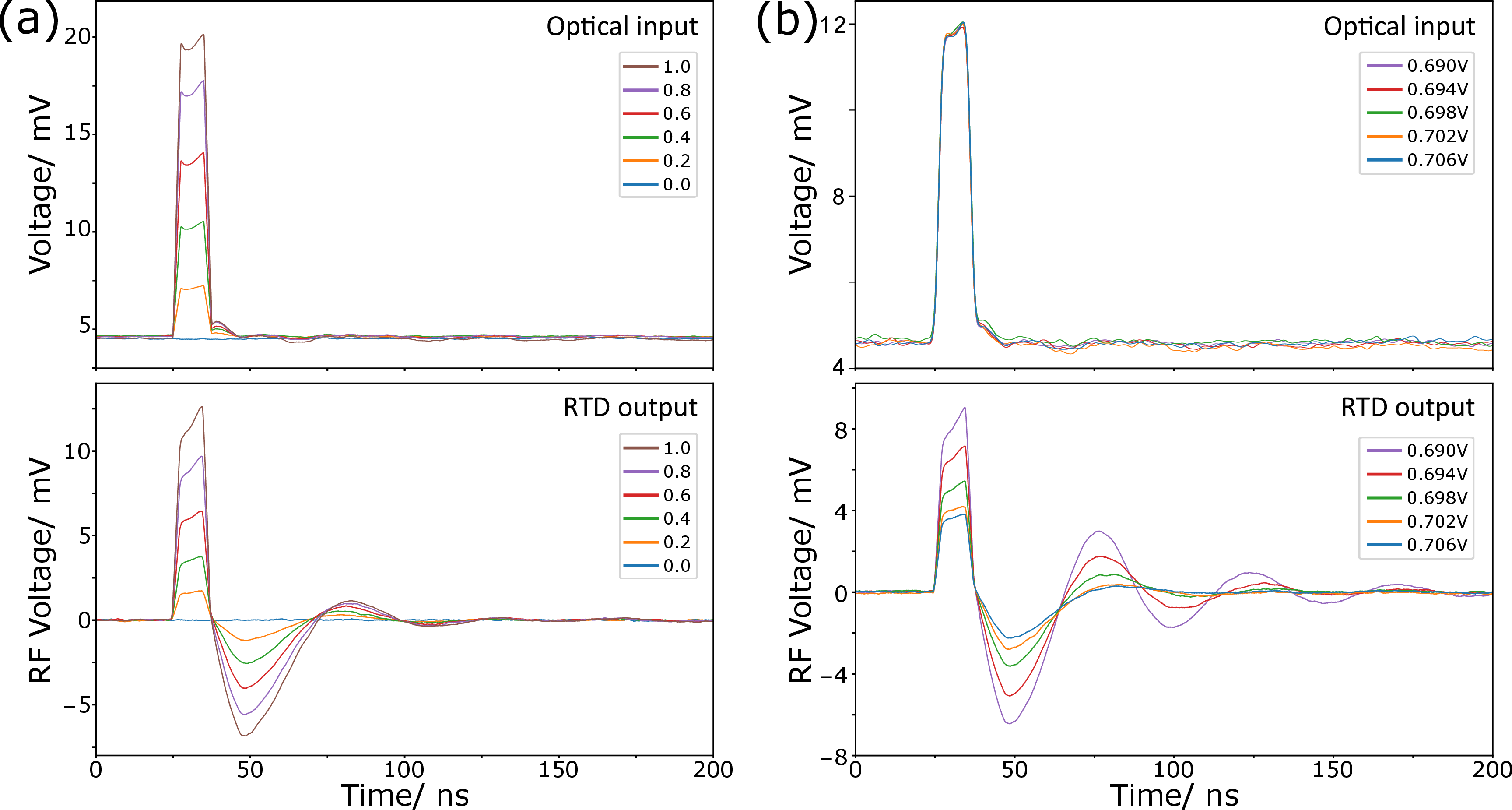 Figure 3: Characterisation of the RTD response to injected optical stimuli (average optical input power of 45.0 μW). when reverse biased at the valley operation point. a) RTD is biased in the underdamped regime (V_{RTD} = 0.699 V) for changing input pulse amplitude. b) RTD is injected with input pulses of equal amplitude for changing RTD bias voltage.