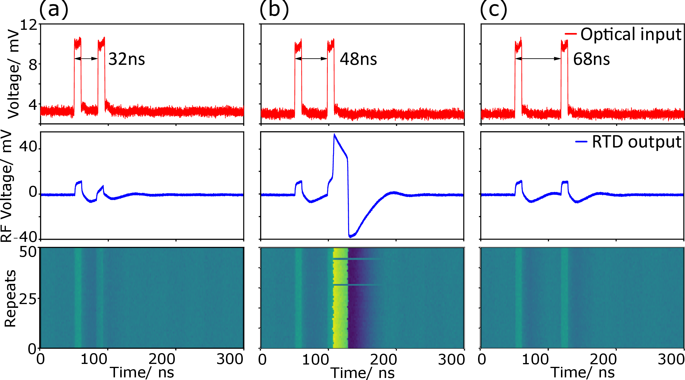 Figure 4: Demonstration of the resonate-and-fire effect where the RTD responds to optical stimuli in the form of doublets with different temporal separations when biased in the underdamped regime (V_{RTD} = 0.699 V).