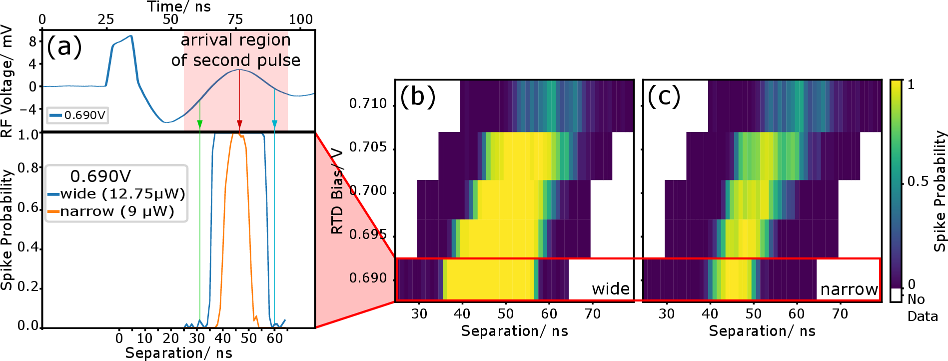 Figure 5: Characterisation of the resonate-and-fire effect where the RTD responds to optical stimuli in the form of doublets with different temporal separations for increasing RTD bias and injection power. a) Comparison of the wide and narrow filter for the same bias voltage (V_{RTD} = 0.690 V) for a tunable bandpass filter width. Map of how resonance changes with bias displaying the (b) the widest filter (highest power) and (c) the narrowest filter (lowest usable power).
