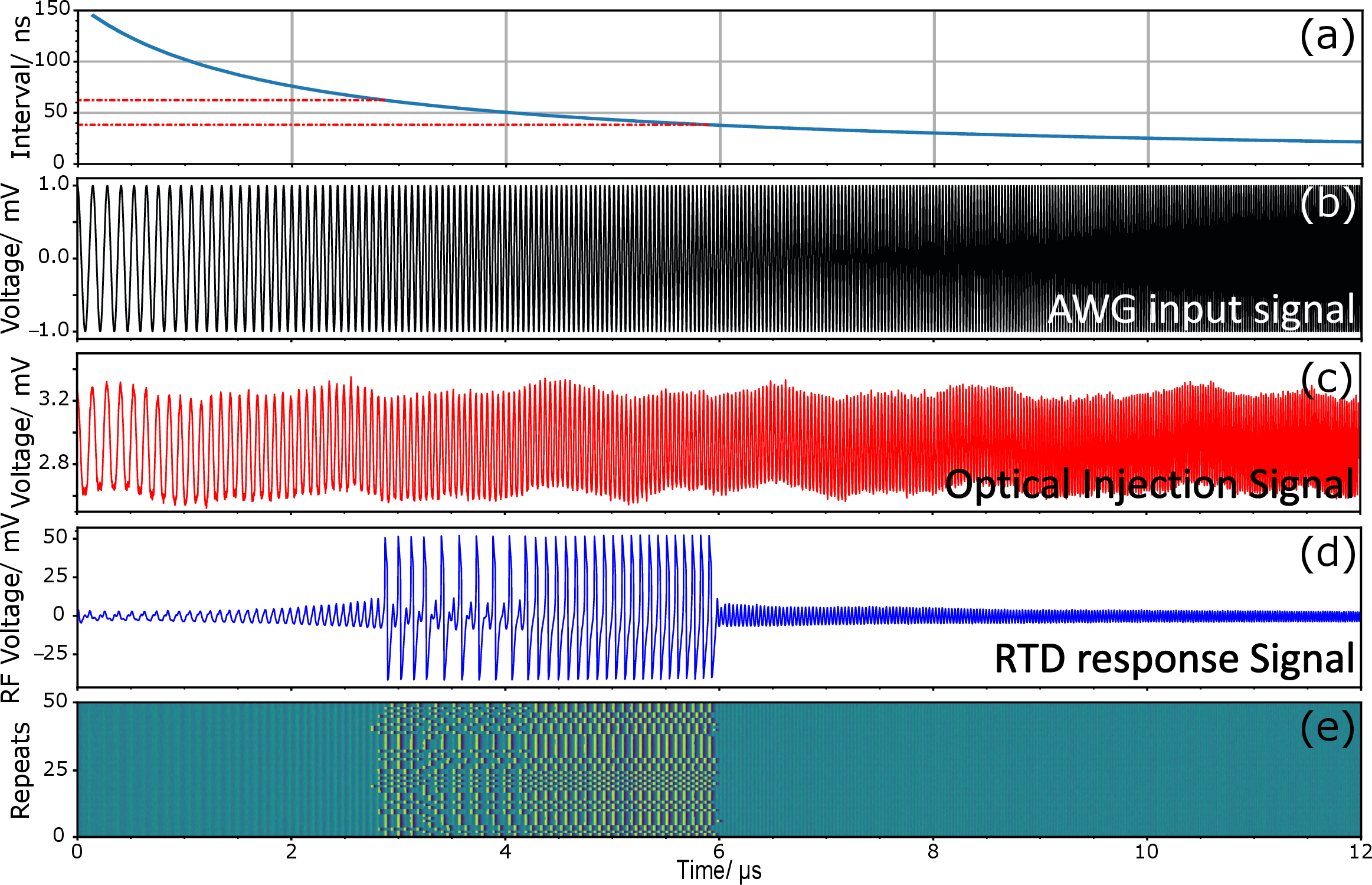 Figure 7: Chirp Test. (a) Instantaneous period (temporal separation) of the chirp timeseries as a function of time with red dashed lines denoting resonance window. (b) AWG modulation signal for chirp with linearly increasing frequency. (c) Optical injection signal of sinusoid with temporal separation between peaks decreasing inversely with time. (d) RTD response to the injected signal when biased at V_{RTD} = 0.690 V. (e) Waterfall plot showcasing the consistency of the measurements across 50 repeats.