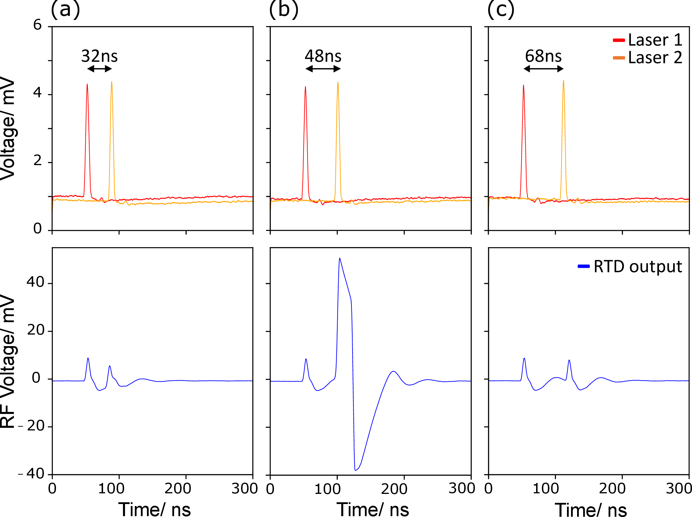 Figure 6: Demonstration of the resonate-and-fire effect where the RTD responds to optical stimuli from two different VCSELs in the form of 4.8 ns doublets with different temporal separations when biased in the underdamped regime (V_{RTD} = 0.699 V).