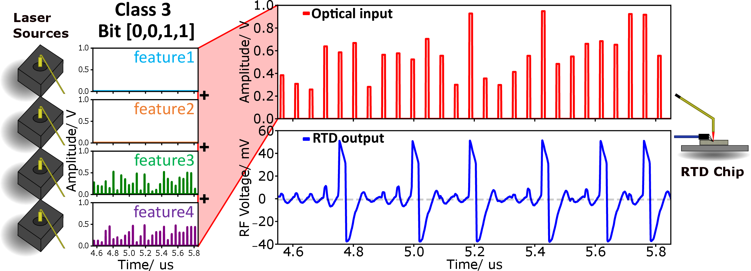 Figure 9: Demonstration of using the resonate-and-fire effect in RTD neurons for spike encoding of a digital signal. (a) The value of each bit corresponds to the modulation amplitude of a mask for each laser. (b) Combined optical injection signal segment of 9.6 ns pulses, separated by the resonance period (48 ns). (c) RTD response signal segment to the injection when biased at V_{RTD} = 0.696\:V.