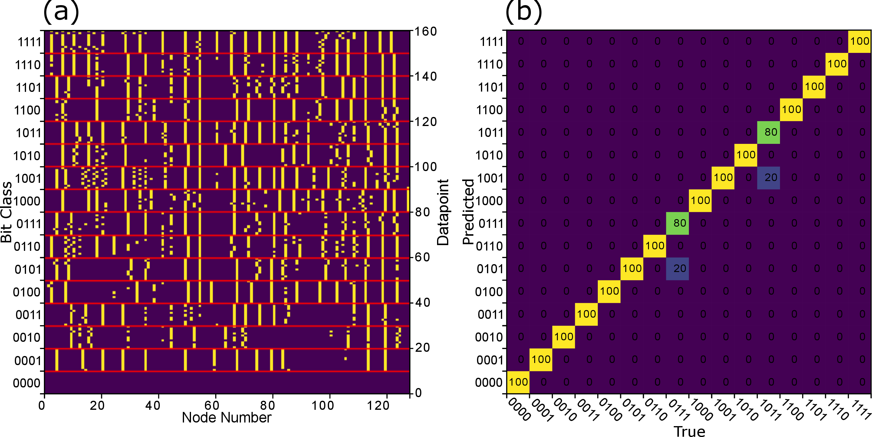 Figure 10: (a) A temporal map of the detected spiking responses from the R&F RTD neuron for 10 repetitions of each bit string. (b) A typical confusion matrix displaying the trained network’s predictions against the true value for each bit string.