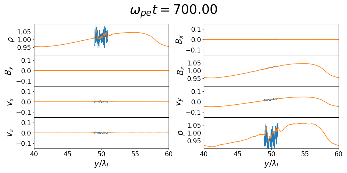 Figure 13: Snapshots of fast mode wave propagation at \omega_{pe} t = 700.00. \rho, B_x, B_y, B_z, V_x, V_y, V_z, and p are plotted from the top left. Blue line shows the result obtained from PIC, and orange line shows the result obtained from MHD. Alt text: The axis shows the position normalized by \lambda_i. The range in axis is from 40 to 60. The axis shows the amplitude of each physical quantity. The range in axis is about \pm 0.1 from the initial background value.