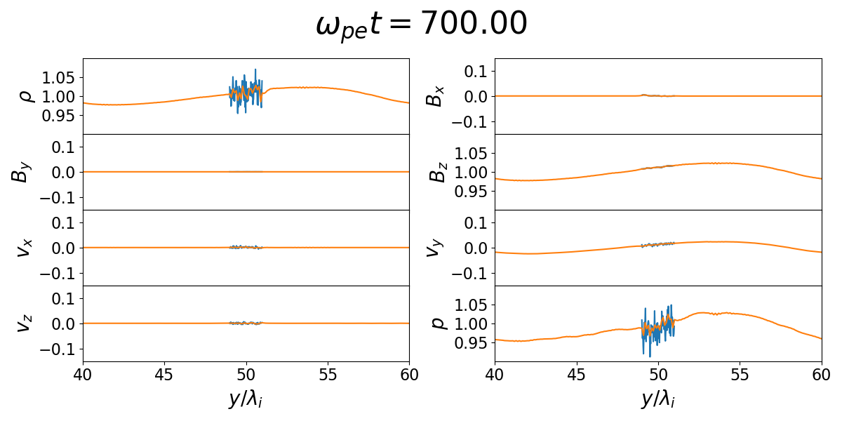 Figure 14: Snapshots of fast mode wave propagation at \omega_{pe} t = 700.00. \rho, B_x, B_y, B_z, V_x, V_y, V_z, and p are plotted from the top left. Blue line shows the result obtained from PIC, and orange line shows the result obtained from MHD. Alt text: The axis shows the position normalized by \lambda_i. The range in axis is from 40 to 60. The axis shows the amplitude of each physical quantity. The range in axis is about \pm 0.1 from the initial background value.