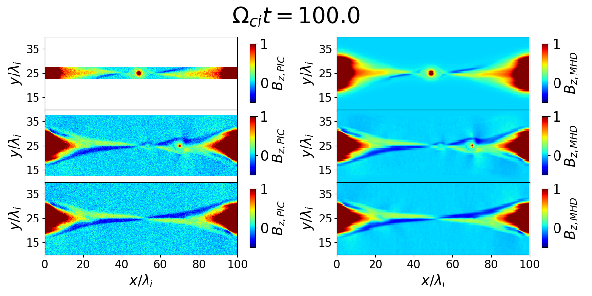 Figure 19: Snapshots of the profile of B_z at \Omega_{ci} t = 100.0 for PIC domains of 100, 500, and 900 grids. The upper panel shows the results with the PIC domain size of 100 grids, the middle panel shows those of 500 grids, and the lower panel shows those of 900 grids. The left side shows the results from PIC and the right from MHD. B_z is normalized by B_0. Alt text: The x and y axes show the position of x and y normalized by \lambda_i. The range in x axis is from 0 to 100, and y axis is from 10 to 40. The contour of the B_z is plotted in the range from -0.5 to 1.0.