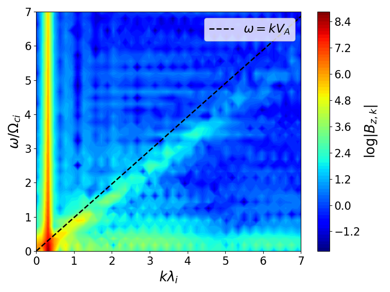 Figure 9: \omega - k diagram constructed using the MHD’s B_z data from the multi-hierarchy simulation of Alfvén wave propagation. The wavenumber is normalized by the ion inertial length \lambda_i, and the frequency is normalized by the ion gyro frequency \Omega_{ci}. Alt text: The axis shows the k \lambda_i. The range in axis is from 0 to 7. The axis shows the \omega / \Omega_{ci}. The range in axis is from 0 to 7. The contour of \log |B_{z, k}| is plotted in the range from -2.0 to 9.0.