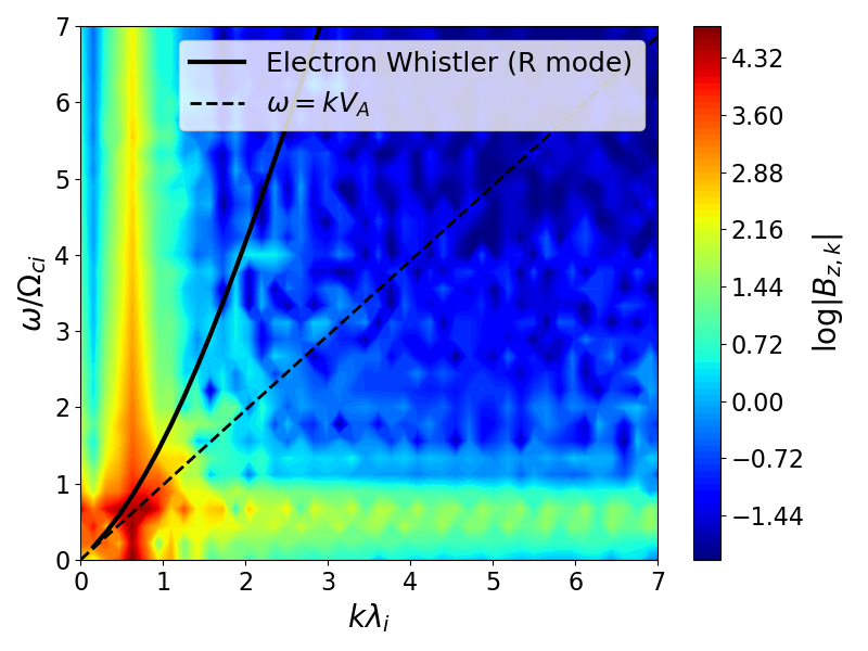 Figure 11: Same as Figure 10 but with a larger grid-size ratio between the MHD and PIC domains; \Delta_{\text{MHD}} / \Delta_{\text{PIC}} = 20 (\Delta_{\text{MHD}} = 0.4\lambda_i). Alt text: The axis shows the k \lambda_i. The range in axis is from 0 to 7. The axis shows the \omega / \Omega_{ci}. The range in axis is from 0 to 7. The contour of \log |B_{z, k}| is plotted in the range from -2.0 to 5.0.