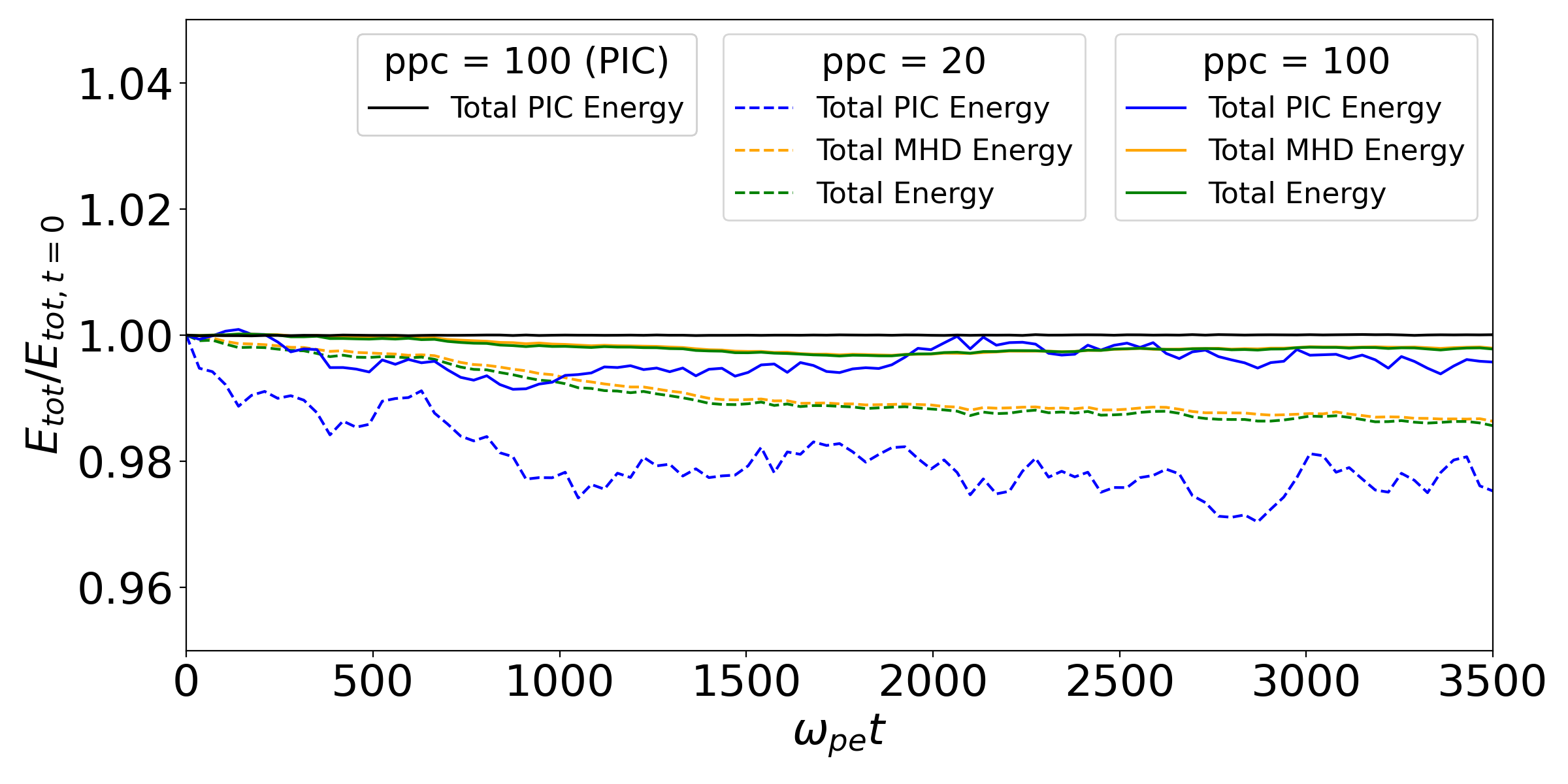 Figure 5: Time evolution of the total energy in multi-hierarchy simulations and PIC simulation. The dotted line shows the result of multi-hierarchy simulation with 20 ppc, and the solid line shows the result with 100 ppc. Black line shows the result of PIC simulation with 100 ppc. Alt text: The horizontal axis shows the time \omega_{pe} t. The range in horizontal axis is from 0 to 3500. The axis shows the total energy divided by the initial total energy. The range in axis is from 0.95 to 1.05.