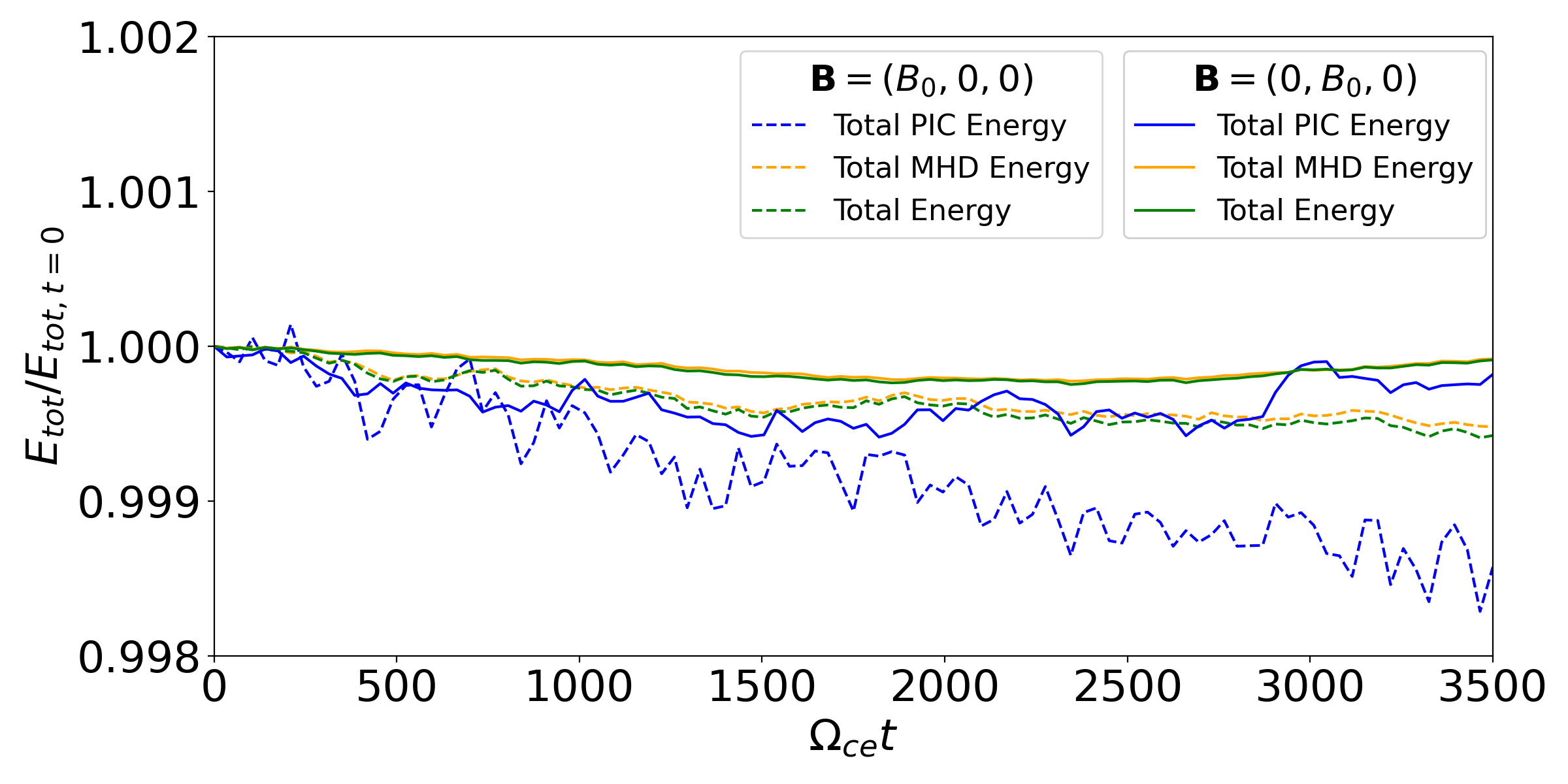 Figure 6: Time evolution of the total energy in multi-hierarchy simulations with magnetic field. 100 ppc is used in both simulations. Alt text: The axis shows the time \Omega_{ce} t. The range in axis is from 0 to 3500. The axis shows the total energy divided by the initial total energy. The range in axis is from 0.998 to 1.002.