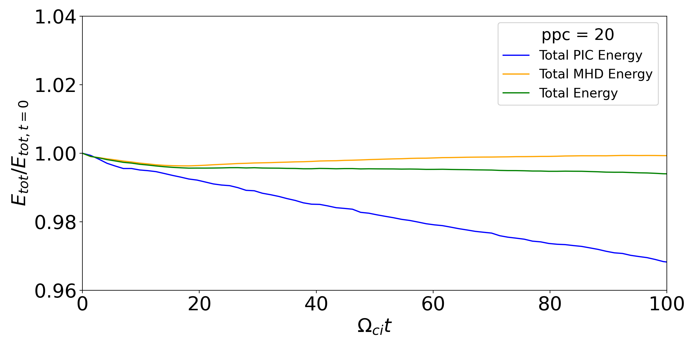 Figure 7: Time evolution of the total energy in multi-hierarchy simulations with forcefree current sheet. 20 ppc is used in this simulation. Alt text: The axis shows the time \Omega_{ci} t. The range in axis is from 0 to 100. The axis shows the total energy divided by the initial total energy. The range in axis is from 0.96 to 1.04.