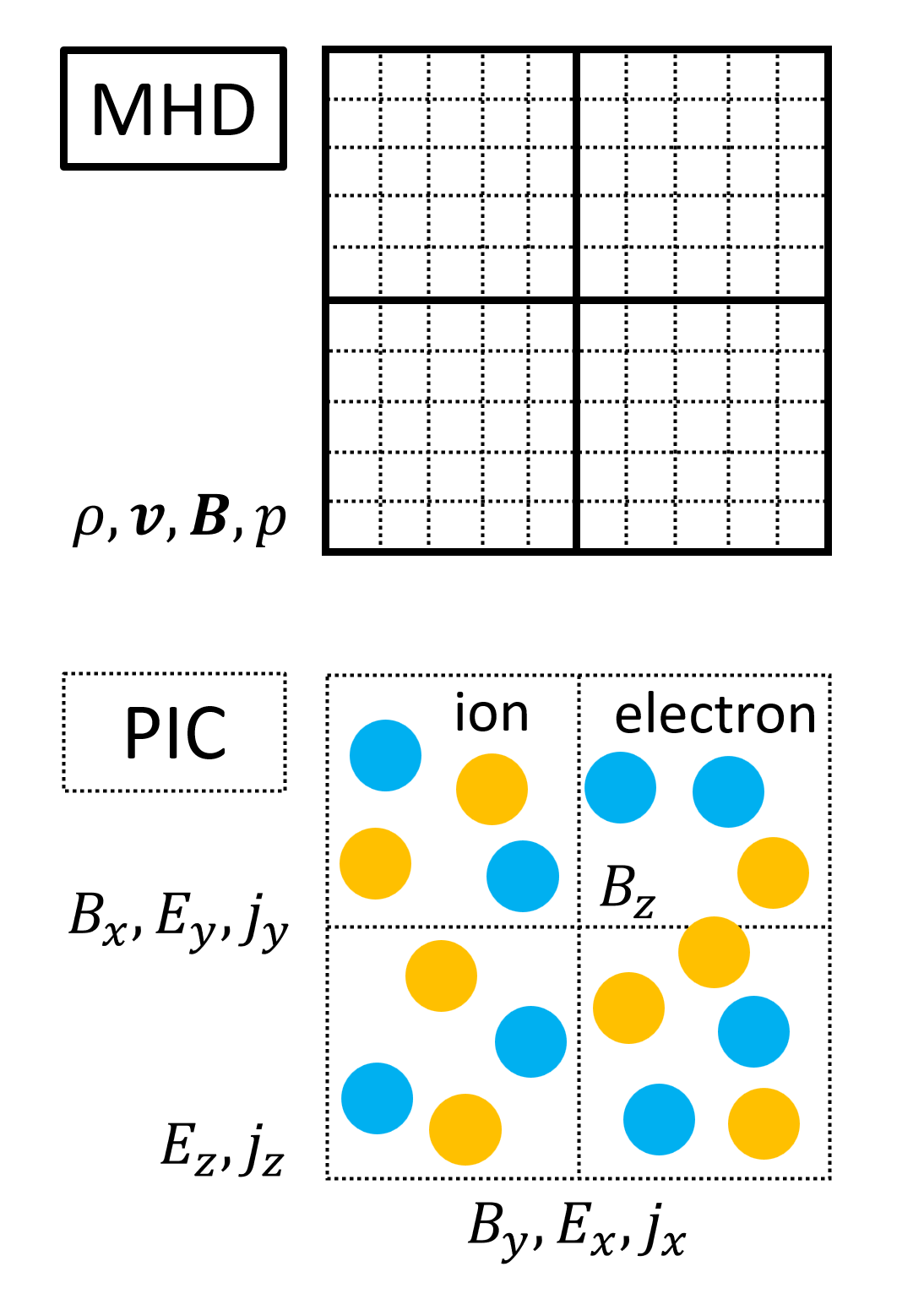 Figure 1: Schematic pictures of MHD and PIC grids. The upper panel shows the physical quantities of \rho, \boldsymbol{v}, \boldsymbol{B}, p in MHD grid (solid line). The lower panel shows the physical quantities of \boldsymbol{B}, \boldsymbol{E}, \boldsymbol{j} and particles (orange and light-blue circles) in PIC grid (dotted line). Dotted lines are drawn in MHD grid to emphasize that PIC grid is embedded in MHD region and is smaller than MHD grid. Alt text: The \rho, \boldsymbol{v}, \boldsymbol{B} and p of MHD are at the cell center. The E_z and j_z of PIC are at the cell center. B_y, E_x and j_x of PIC are at the face center in x direction. B_x, E_y and j_y of PIC are at the face center in y direction. The B_z of PIC is at the edge of cell.
