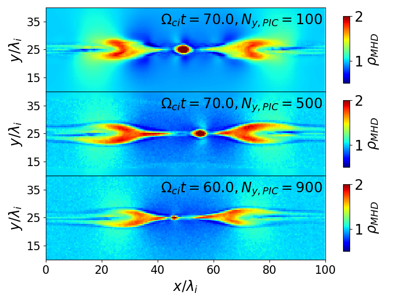 Figure 18: Snapshots of the distribution of \rho on the MHD grid. The time of each panel corresponds to the onset of the secondary plasmoid formation: \Omega_{ci} t = 70.0, 70.0, and 60.0 for PIC domain sizes of 100, 500, and 900 grids, respectively. Alt text: The x and y axes show the position of x and y normalized by \lambda_i. The range in x axis is from 0 to 100, and y axis is from 10 to 40. The contour of the \rho is plotted in the range from 0.5 to 2.0.