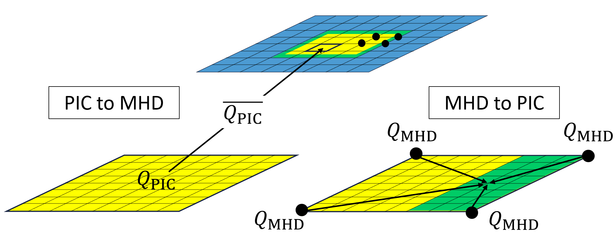 Figure 3: Schematic picture of multi-hierarchy simulation scheme of exchanging physical quantities between MHD and PIC. The upper panel shows MHD domain; blue region corresponds to purely MHD region, green region corresponds to interface region where physical quantities of MHD and PIC are mixed, and yellow region corresponds to PIC embedded region. The lower two panels show PIC domain; boundary thick line represents MHD grid and thin line inside represents PIC grid. In this figure 8 \times 8 PIC grids correspond to 1 MHD grid. Physical quantities of PIC are averaged and sent to MHD, and those of MHD are interpolated and sent to PIC. Alt text: Three figures are shown; one MHD domain and two PIC domains which represent the exchanges of the physical quantities between MHD and PIC.