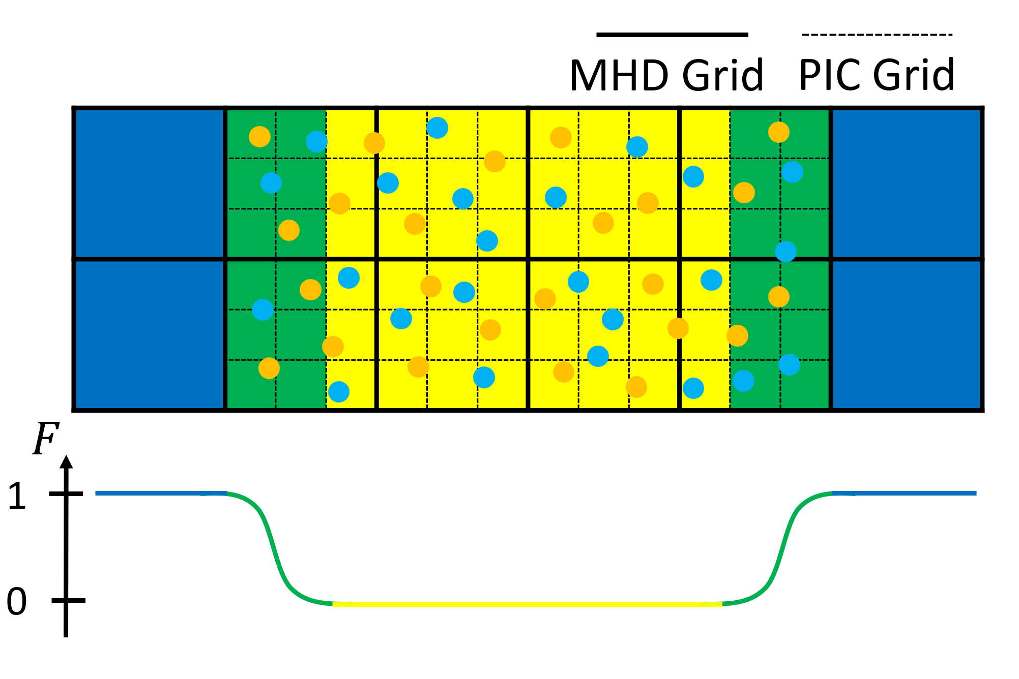 Figure 2: Schematic picture of multi-hierarchy simulation in space. Solid and dotted line show MHD and PIC grids and orange and light-blue circles show particles in PIC. Blue area corresponds to the purely MHD region, yellow area corresponds to the purely PIC region, and green area is the interface region. PIC has the green and yellow region and MHD has the whole region. Alt text: Schematic picture of multi-hierarchy simulation in space.