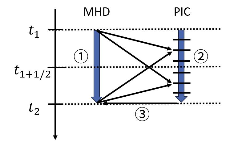 Figure 4: Schematic picture of multi-hierarchy simulation scheme in time. MHD and PIC are integrated with exchanging physical quantities with each other. Alt text: Schematic picture of multi-hierarchy simulation in time.
