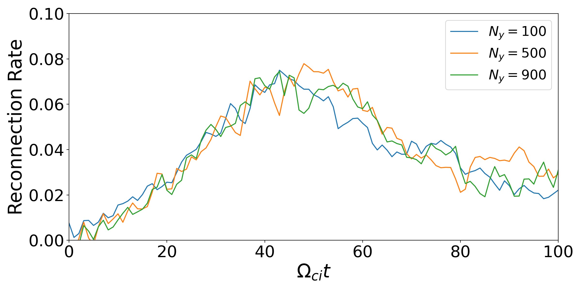 Figure 20: Time evolution of the reconnection rate calculated by Equation 4 for PIC domains of 100 (blue), 500 (orange), and 900 grids (green). Alt text: The x axis shows the time \Omega_{ci} t. The range in x axis is from 0 to 100. The y axis shows the value of the reconnection rate. The range in y axis is from 0.00 to 0.10.