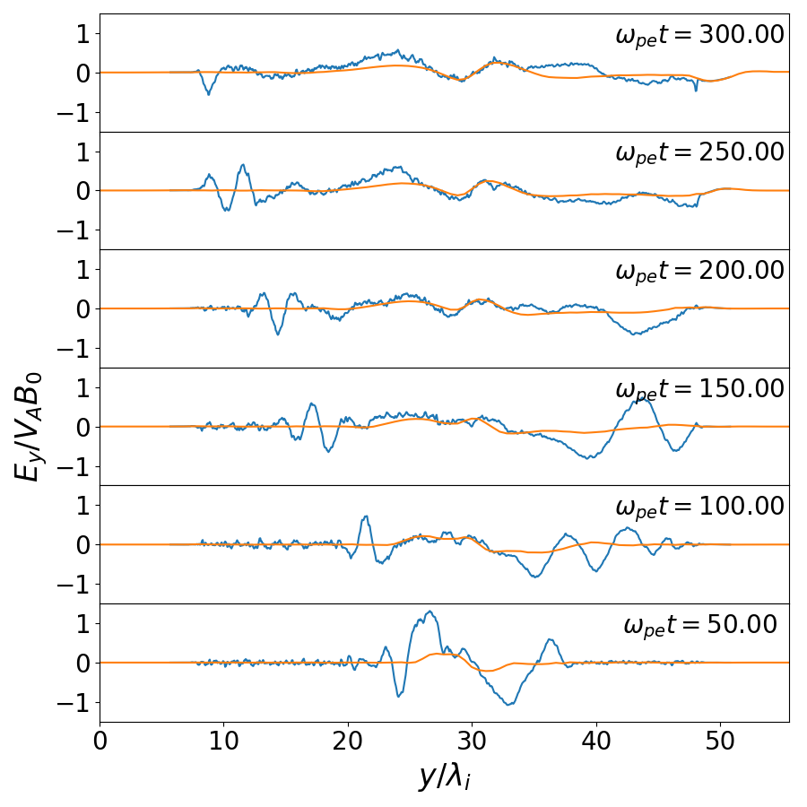 Figure 16: Time evolution of E_y in PIC with a domain size of 800 grids. E_y is normalized by V_A B_0 where V_A:=B_0 / \sqrt{\mu_0 \rho_0} is the Alfvén speed. Blue line shows the result obtained from PIC, and orange line shows the result obtained from MHD. Alt text: The axis shows the position normalized by \lambda_i. The range in axis is from 0 to 55. The axis shows the amplitude of E_y. The range in y axis is from -1.5 to 1.5.
