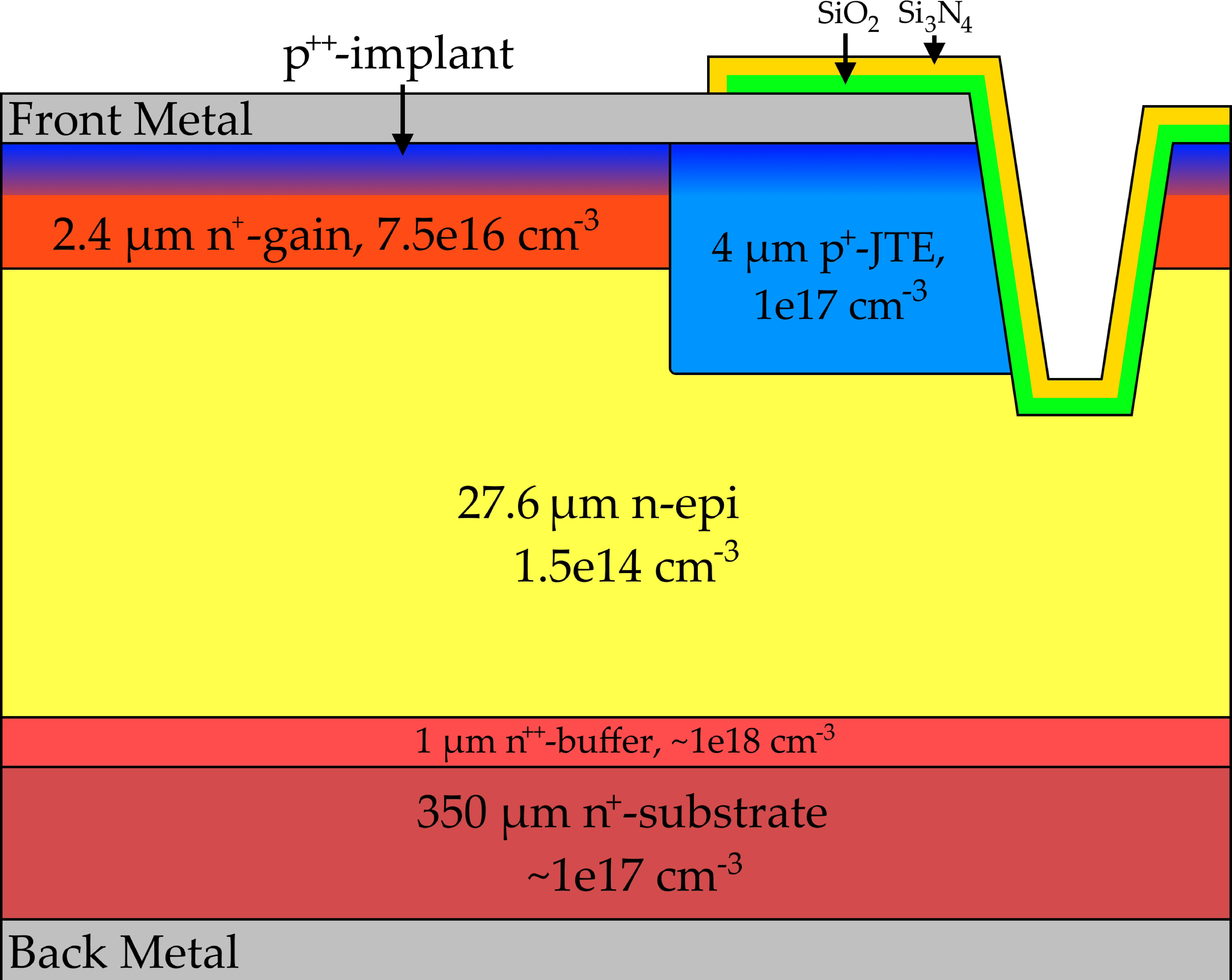 Figure 1: Cross-section of the epitaxial structure of the 4H-SiC LGAD design (not true to scale). The edge of the front contact and the subsequent guard structure are shown. The latter consists of an etched trench and a JTE implant to further distribute fringe fields.
