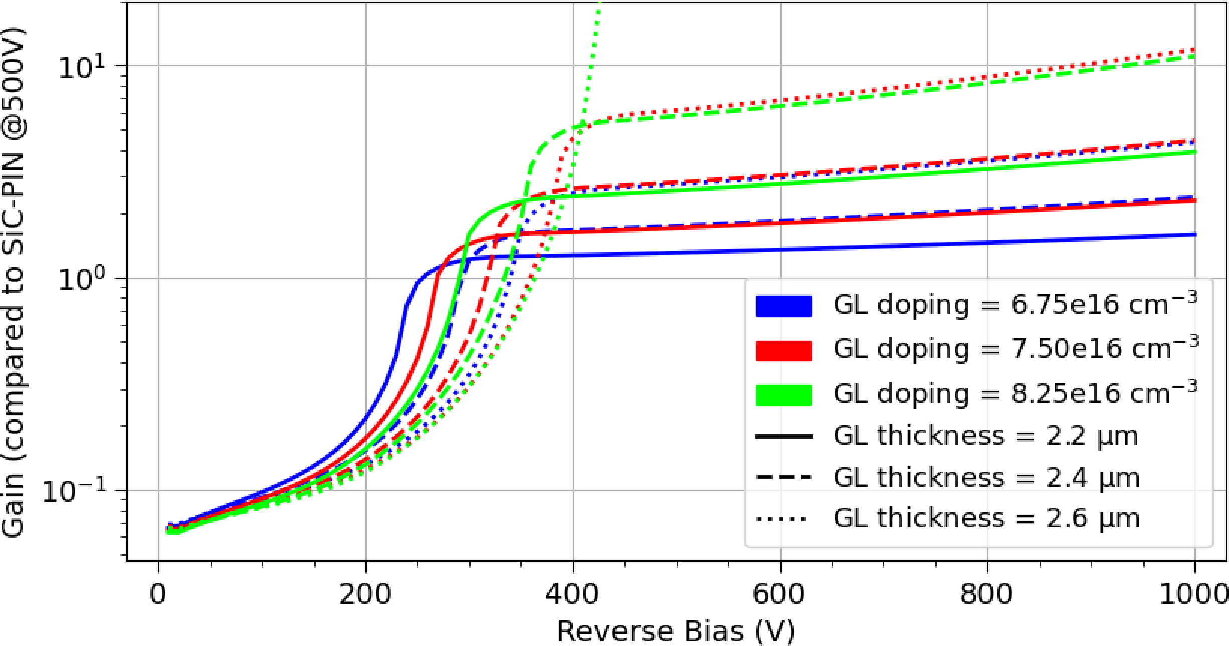 Figure 3: Simulated gain of a 4H-SiC LGAD without guarding structures, as a function of the applied reverse bias. Values are determined by comparing the respective integrated current pulse generated by a MIP in the LGAD structure to that of a \SI{30}{\micro\meter} PIN diode at \SI{500}{\volt} bias.