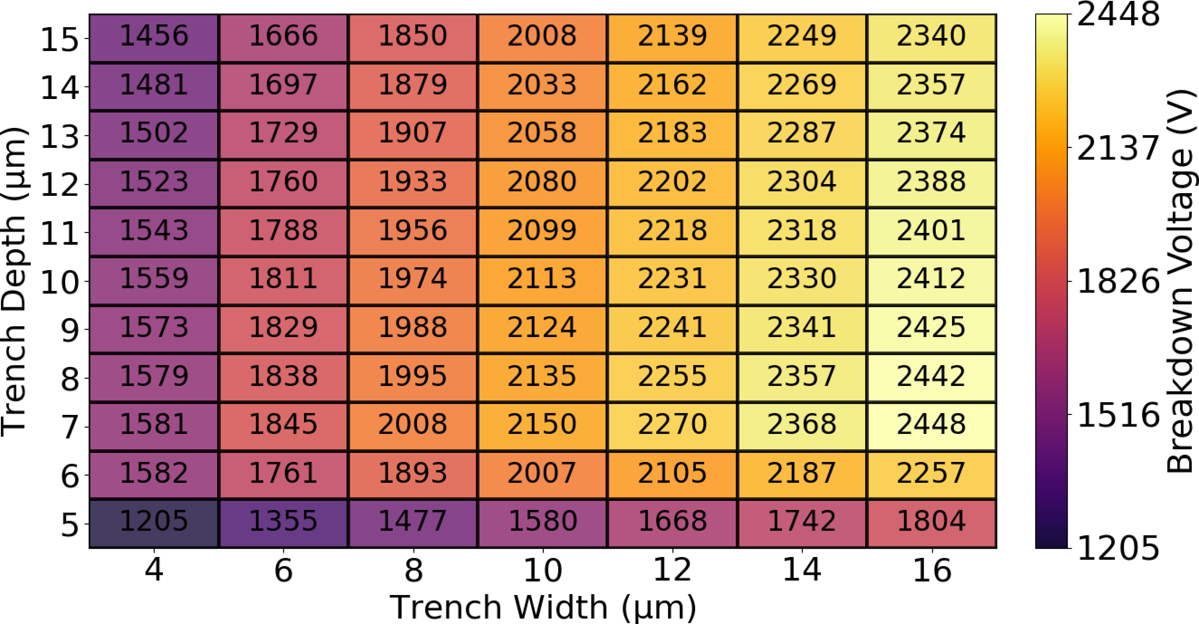 Figure 4: Breakdown voltage of the SiC LGAD design versus trench width and depth for a fixed p+-JTE implant with a width and depth of \SI{30}{\micro\meter} \times \SI{4}{\micro \meter}.