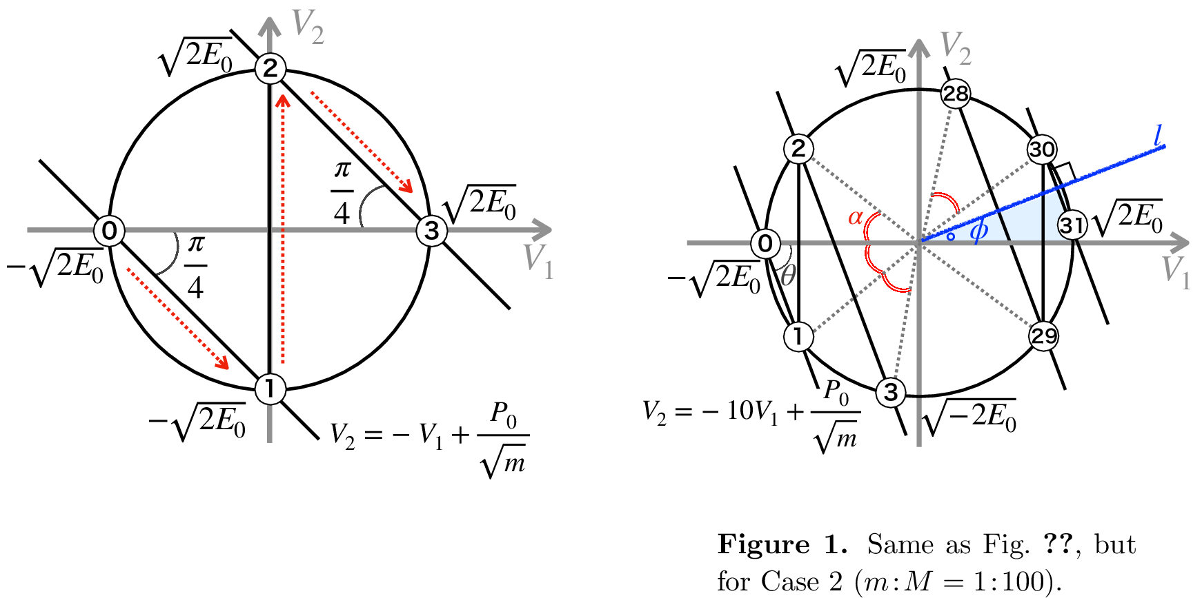 Figure 2: Case 1 (m\!:\!M=1\!:\!1): Motion trajectory in the V_{1}–V_{2} plane.