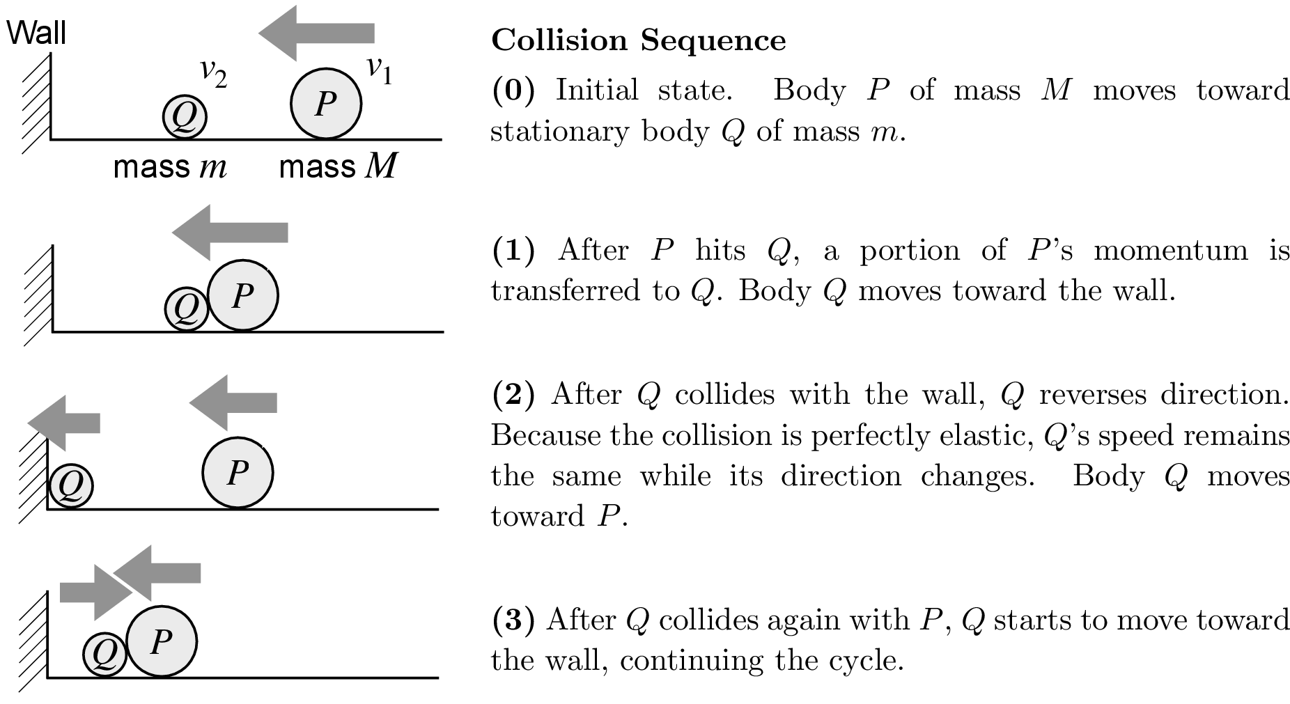 Figure 1: Schematic sequence of collisions between two bodies and a wall.