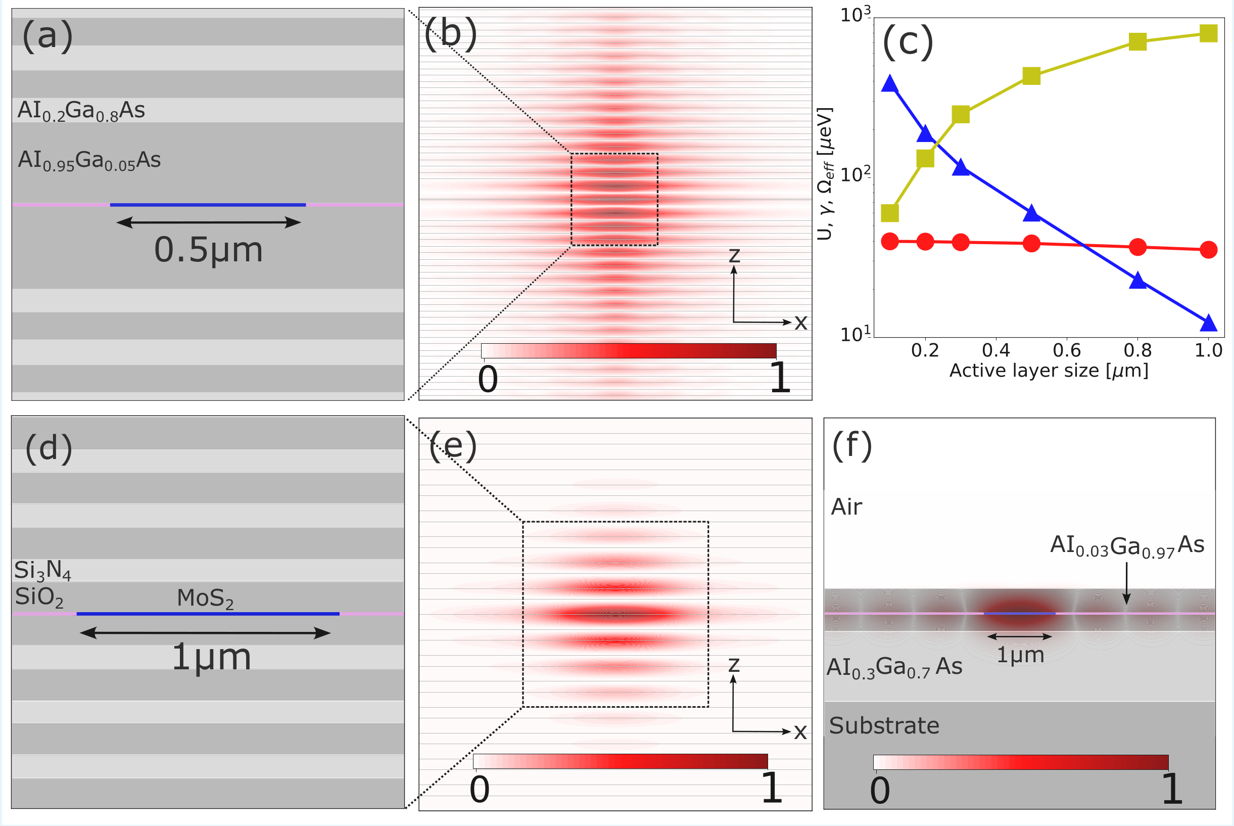 Figure 2: (a) Proposed vertical microcavity structure with exciton-only confinement. Blue area corresponds to InGaAs active layer with excitons resonant with the optical mode, and pink area is the Al_{0.95}Ga_{0.05}As layer with no resonant exciton transition. (b) Light intensity in the lowest energy polariton mode for the structure shown in panel (a). (c) Calculated polariton interaction U (blue triangles), loss rate \gamma (red circles) and light-matter interaction strength \Omega_{eff} (green squares) with varying lateral size of the active exciton volume marked in blue in panel (a). Lines are guides to the eye. (d) Proposed structure with active two-dimensional MoS_2 flake marked as in panel (a). (e) Lowest energy polariton mode calculated for the structure shown in (d). (f) An AlGaAs polariton waveguide structure with standing-wave polariton mode pinned to an active exciton region.