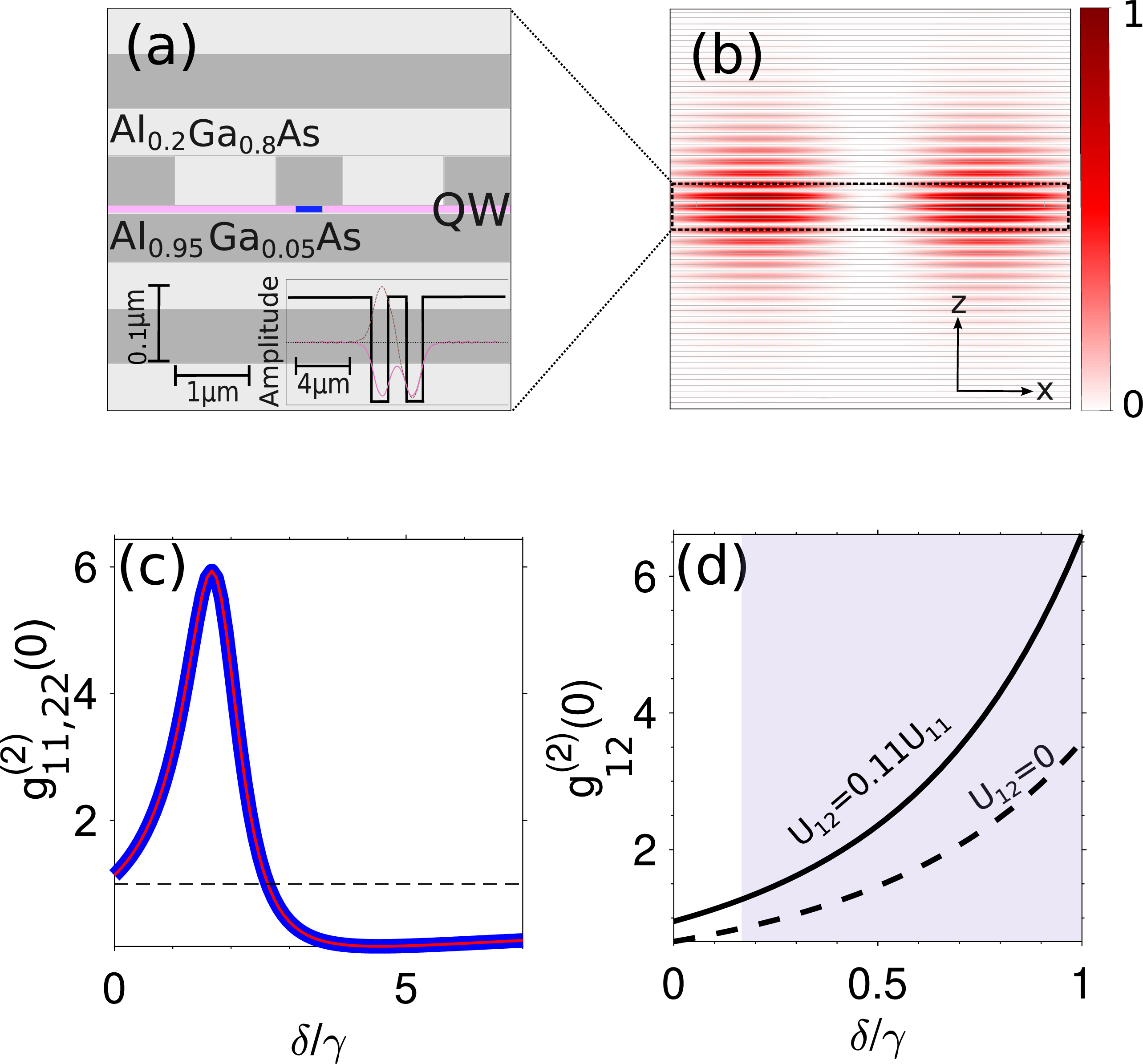 Figure 3: (a) Structure similar to that in Fig. 2 but designed for the realization of nonlocal interaction between two polariton modes. Inset shows amplitude cross-sections of symmetric and antisymmetric modes together with the schematic double well potential resulting from refractive index distribution. (b) Light intensity in the lowest symmetric polariton mode. (c) Second-order equal-time same-site correlation functions g_{11}^{(2)}(0)=g_{22}^{(2)}(0) as a function of detuning in the case of resonant pumping with detuning \delta. (d) Cross-site correlation function g_{12}^{(2)}(0) as a function of of detuning (solid line) compared to the case when cross-mode interaction U_{12} is artificially set to zero (dashed line), demonstrating the effect of nonlocal interactions. Shaded area shows the region of the violation of the Cauchy-Schwartz inequality. Calculated parameters of the master equation are \gamma=9.5 \mueV, J = 47 \,\mueV, U_{11} =U_{22} = 171 \,\mueV, and U_{12} = 0.11 \,U_{11}.
