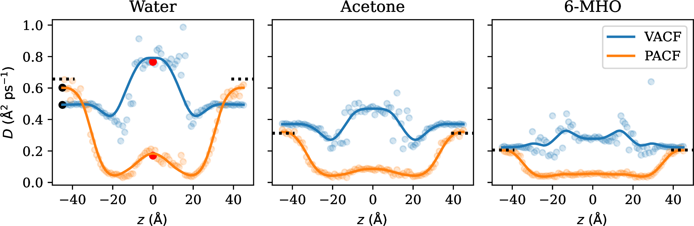 Figure 2: Transmembrane diffusivity profiles obtained from the velocity autocorrelation function (VACF) and position autocorrelation function (PACF) analyses. Quantitative and qualitative discrepancies are evident near the membrane center. Solid lines are shown to guide the eye, and dashed lines indicate reference values for the aqueous-phase bulk diffusivities. In the water profile, two representative data points—one in the bulk region (black) and one at the membrane center (red)—are highlighted for further analysis.