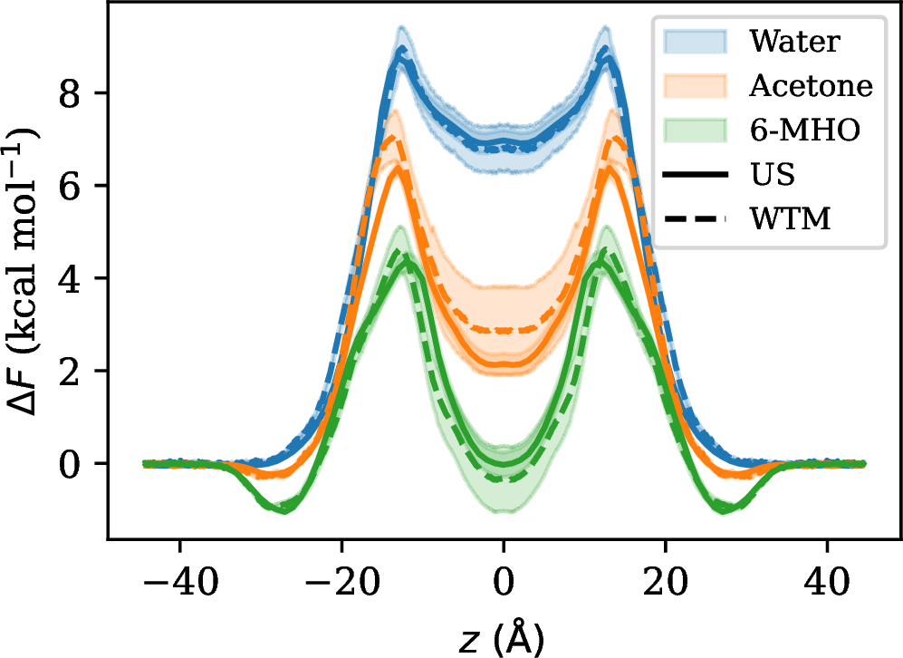 Figure 5: Free-energy profiles for the translocation of all solutes across the model stratum corneum membrane, obtained from umbrella sampling (US) and well-tempered metadynamics (WTM).[19] The two methods produce consistent overall features, with only minor quantitative differences. Figure adapted with permission from ref. [19].