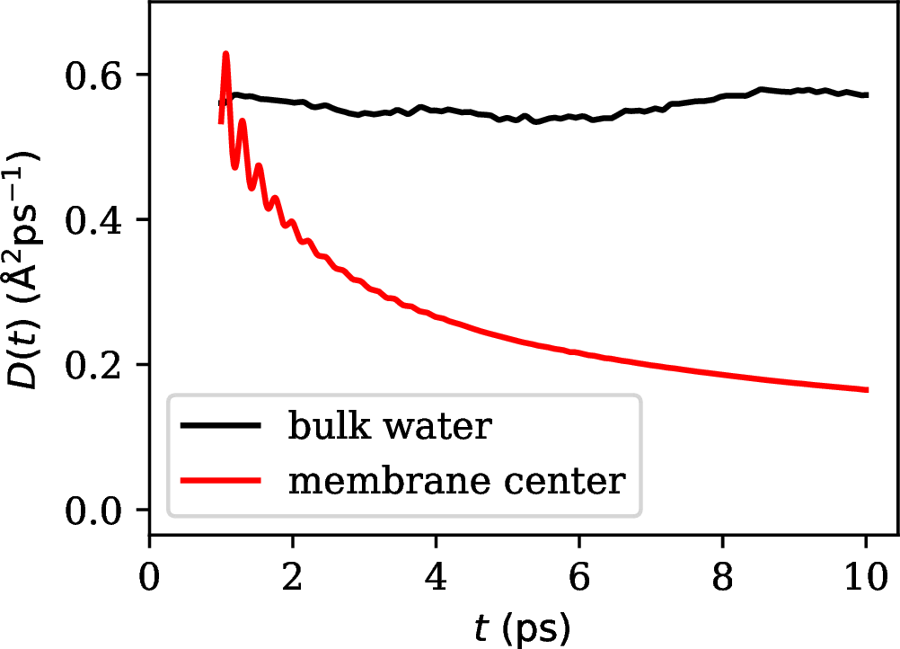 Figure 4: Illustration of determining diffusivities from position autocorrelation functions (PACFs). Shown is the estimated diffusivity, D(t), as a function of the PACF integration cutoff time in two selected regions of the membrane. In the absence of noise, D(t) should reach a plateau. A clear plateau is visible in the bulk water region but not at the membrane center. The values corresponding to a fixed cutoff of t = \SI{10}{\pico\second} are indicated by the black and red points in Figure 2.