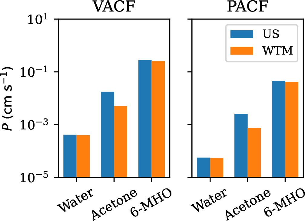 Figure 7: Membrane permeabilities estimated using diffusivity profiles derived from the velocity autocorrelation function (VACF, left) and position autocorrelation function (PACF, right) analyses, each combined with free-energy profiles obtained from umbrella sampling (US) and well-tempered metadynamics (WTM). Differences between the free-energy methods are noticeable only for acetone, whereas discrepancies between the two diffusivity analyses consistently span approximately one order of magnitude across all solutes.