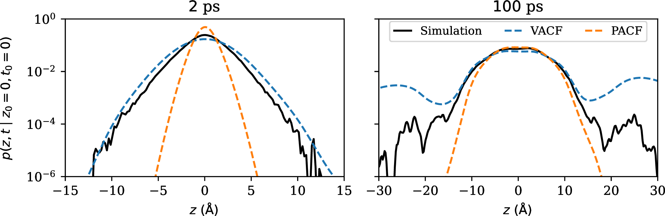 Figure 6: Propagators, p(z, t \,|\, z_0, t_0), representing the probability of finding a particle initially located at z_0 = 0 at position z after a lag time t. Shown are results obtained by numerically solving the Smoluchowski diffusion equation using diffusivity profiles derived from the velocity autocorrelation function (VACF) and position autocorrelation function (PACF) analyses, compared with direct simulation data. At short lag times (t = \SI{2}{\pico\second}), the VACF-based model shows quantitative agreement with the simulation data, although the true diffusive regime has likely not yet been reached on this timescale. At longer lag times (t = \SI{100}{\pico\second}), the VACF- and PACF-based models provide upper and lower bounds, respectively, to the true propagators and, by extension, to the diffusivity profile.