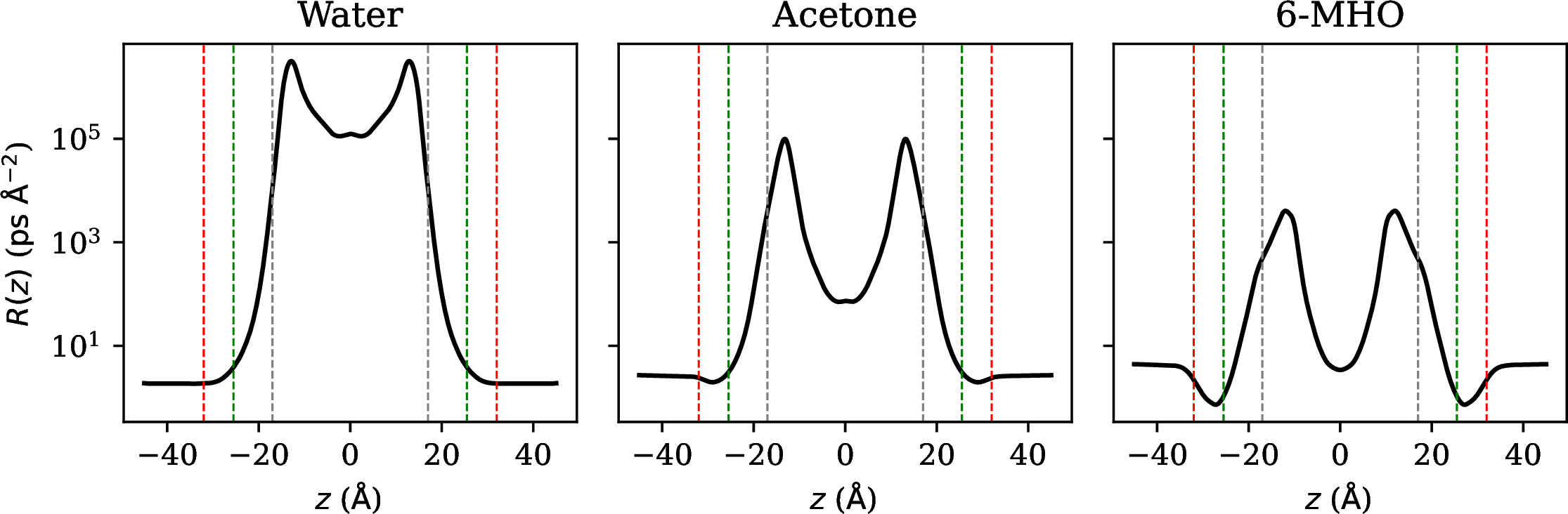 Figure 8: Local resistance, R(z), estimated using free-energy profiles obtained from umbrella sampling and diffusivity profiles derived from the velocity autocorrelation function analysis. The corresponding results for other combinations of free-energy and diffusivity methods are provided in Section S4. The red, green, and gray vertical lines indicate different plausible integration limits. The areas under the curves in these regions are negligible compared with the contributions from the membrane center, indicating that different integration limits have little impact on the overall permeability.